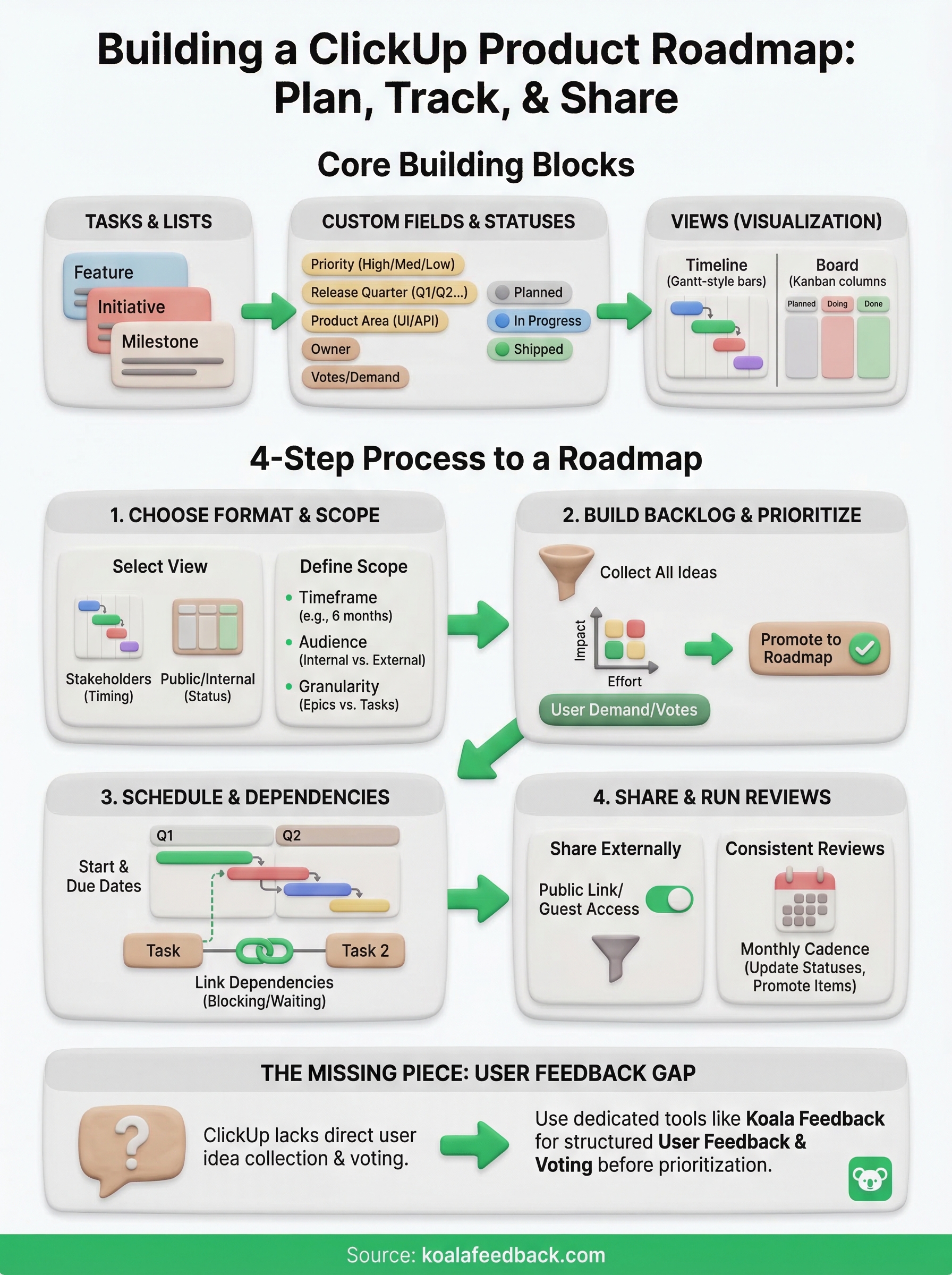 clickup product roadmap infographic