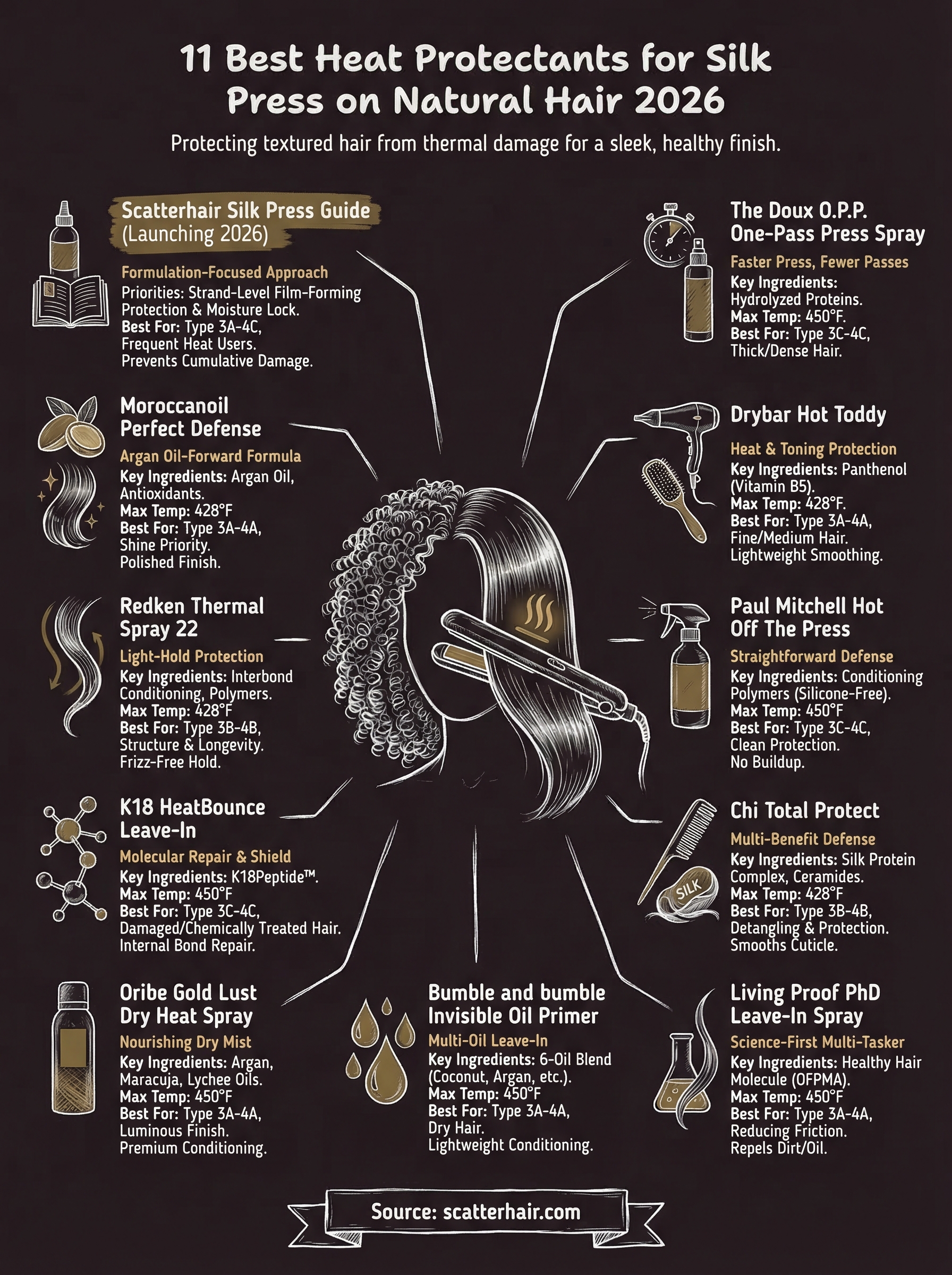 best heat protectant for silk press infographic