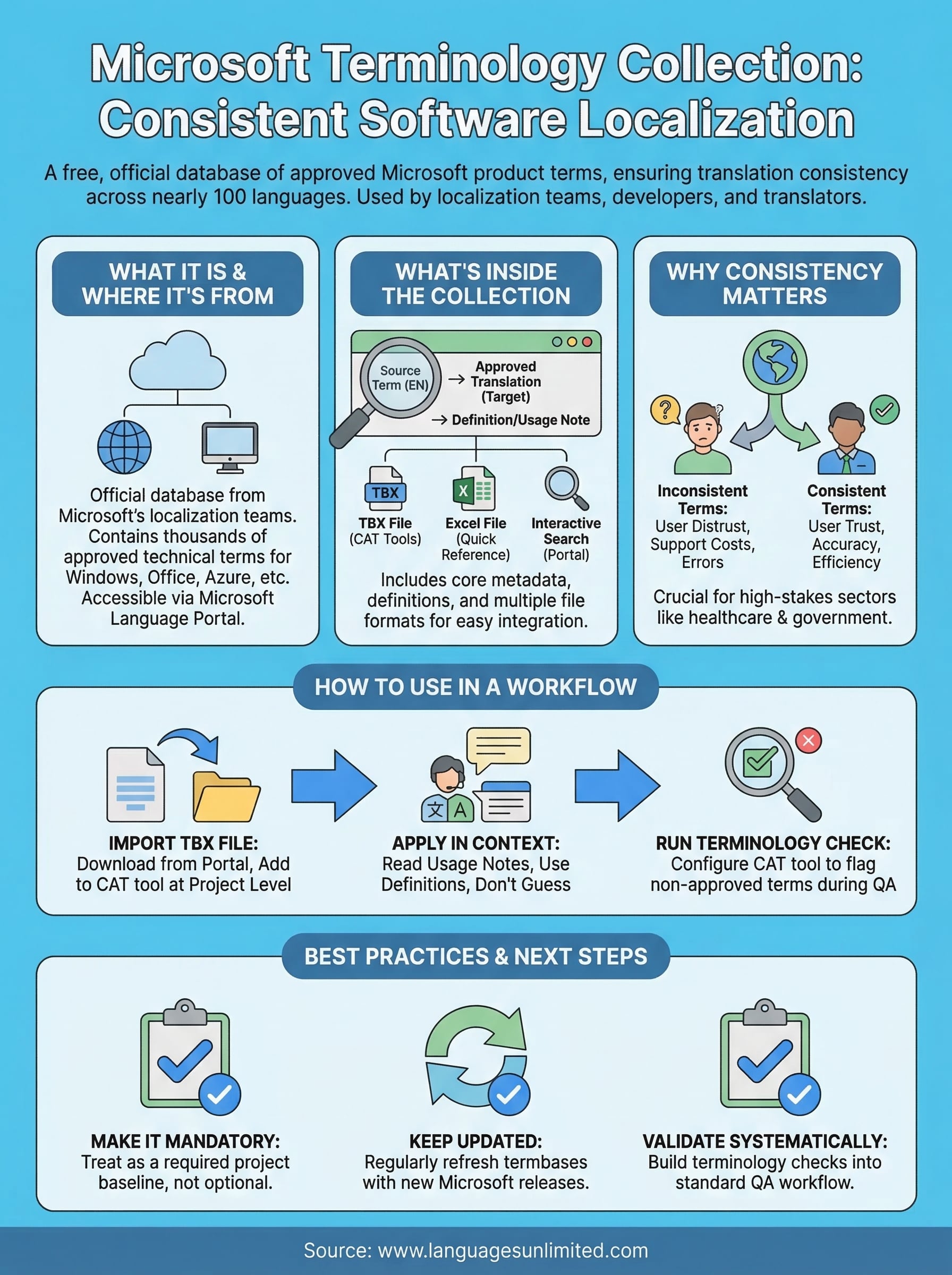 microsoft terminology collection infographic