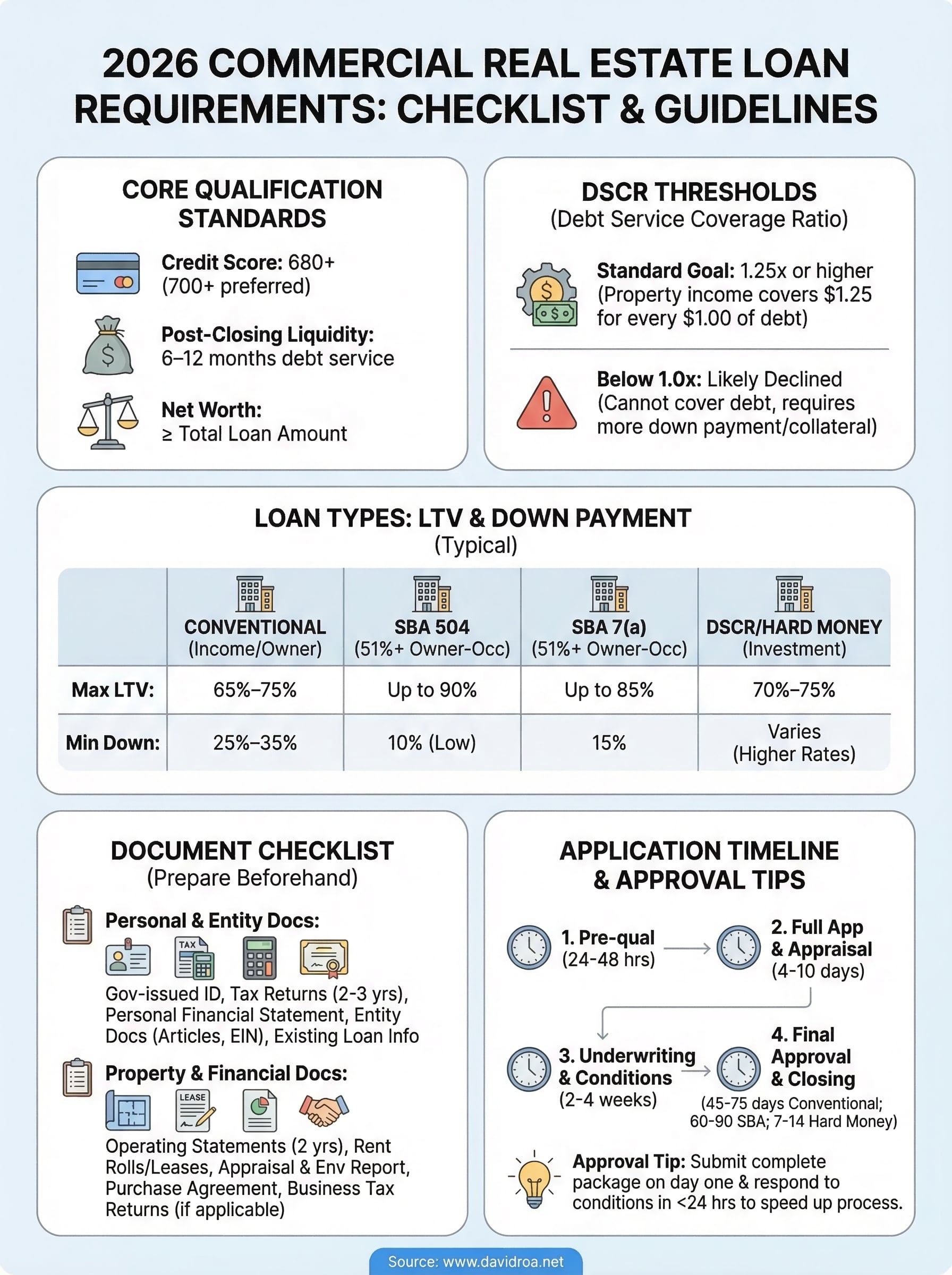 commercial real estate loan requirements infographic