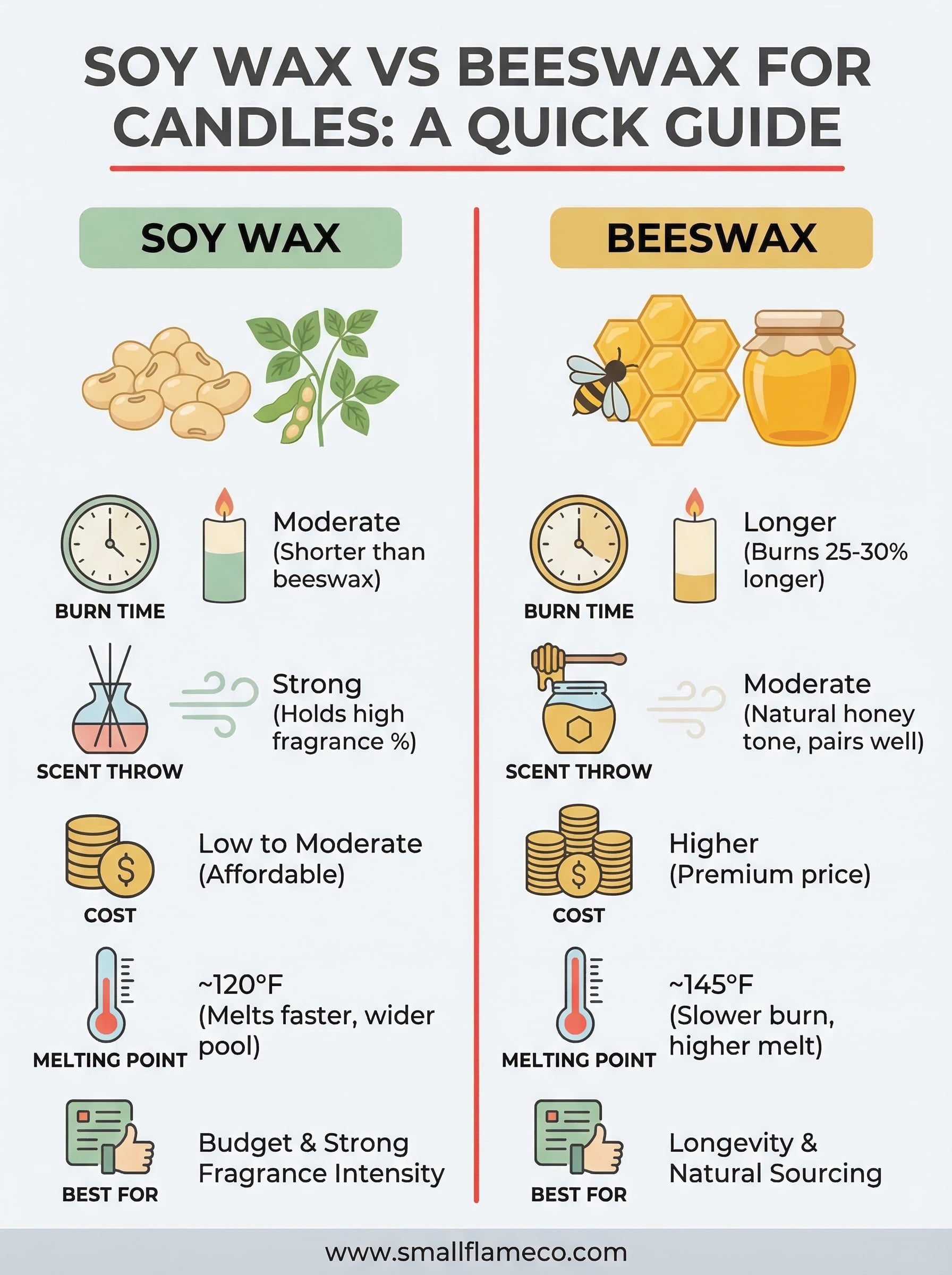 soy wax vs beeswax for candles infographic