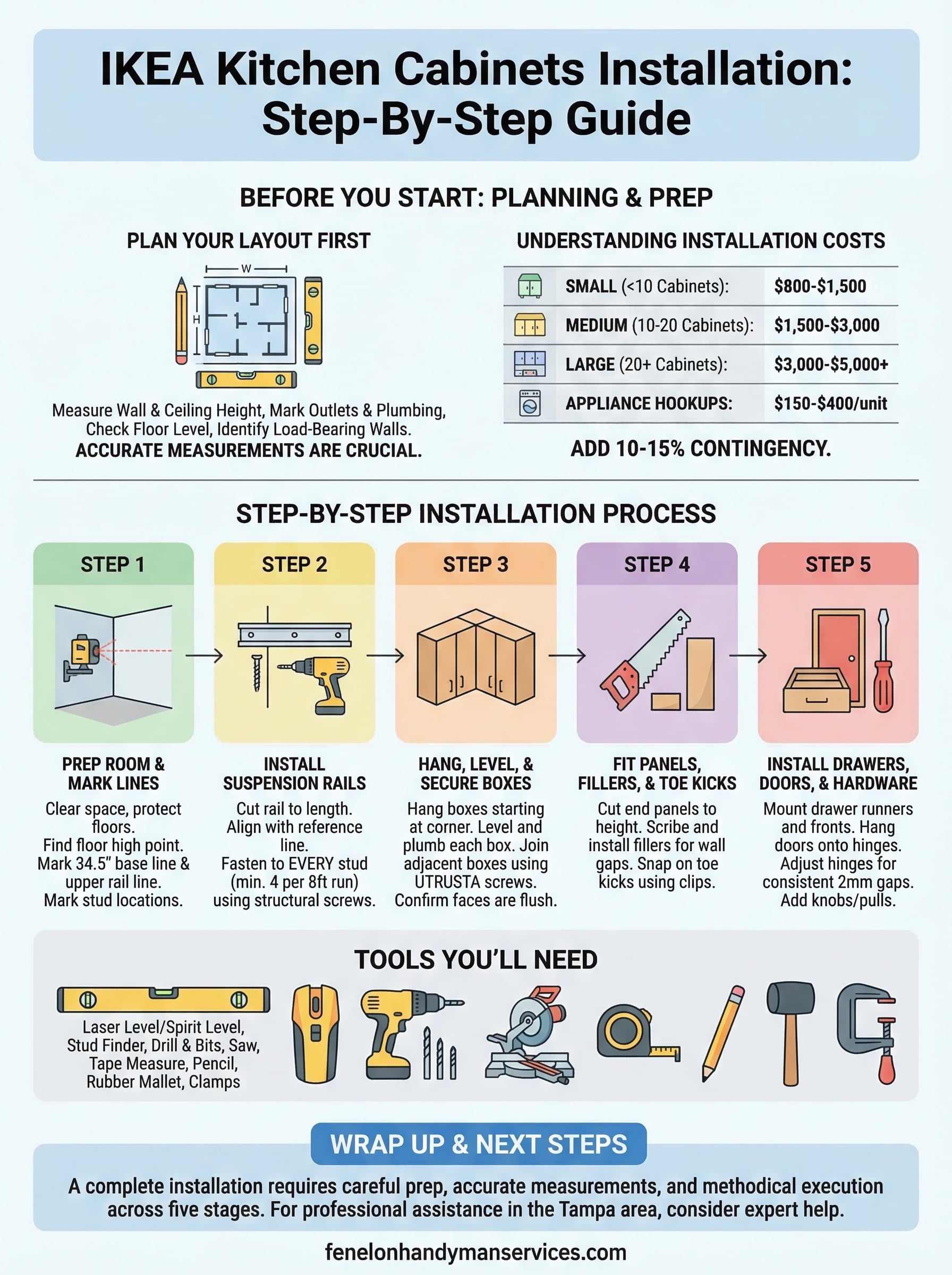 ikea kitchen cabinets installation infographic