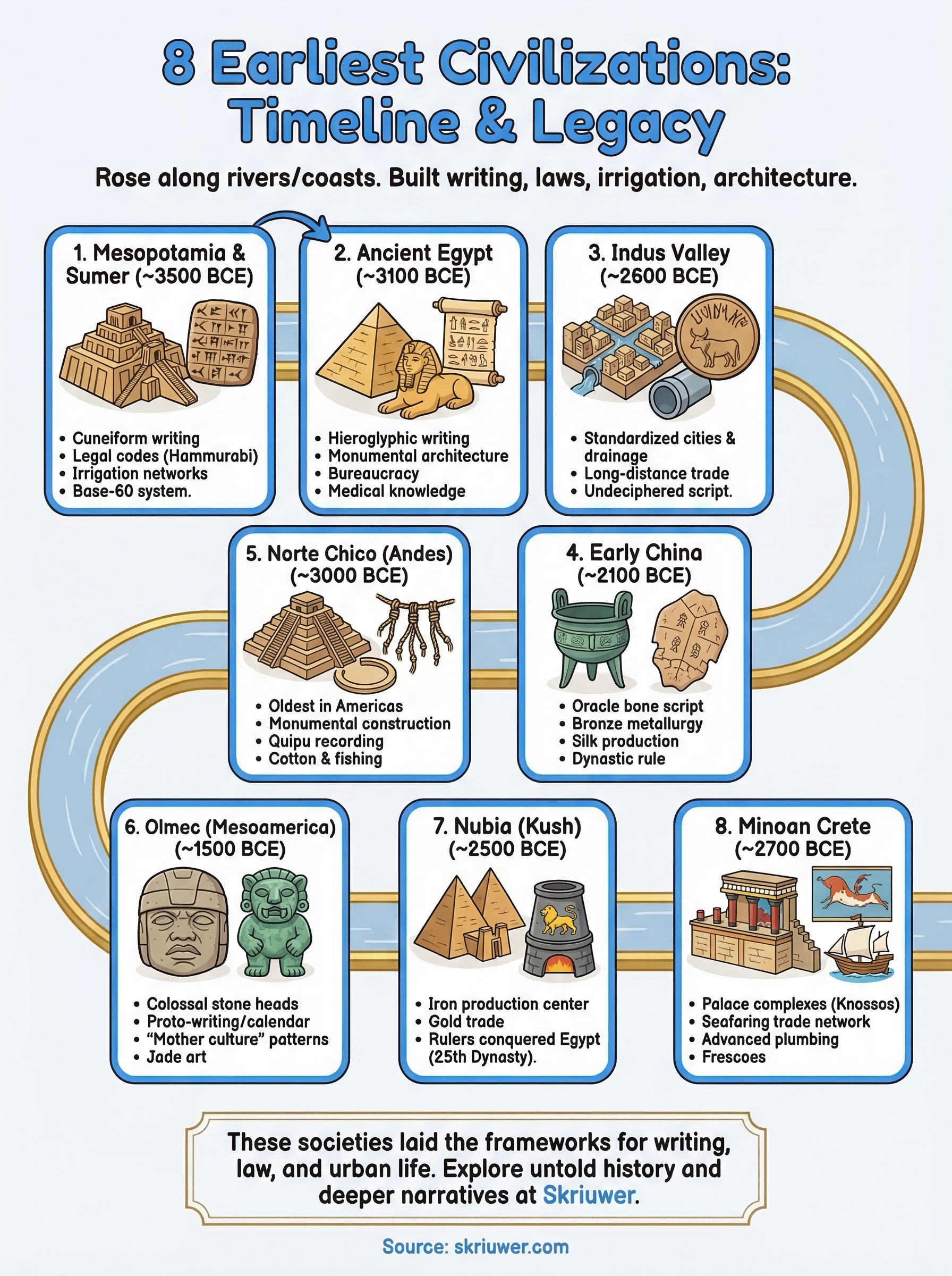 earliest civilizations in the world infographic