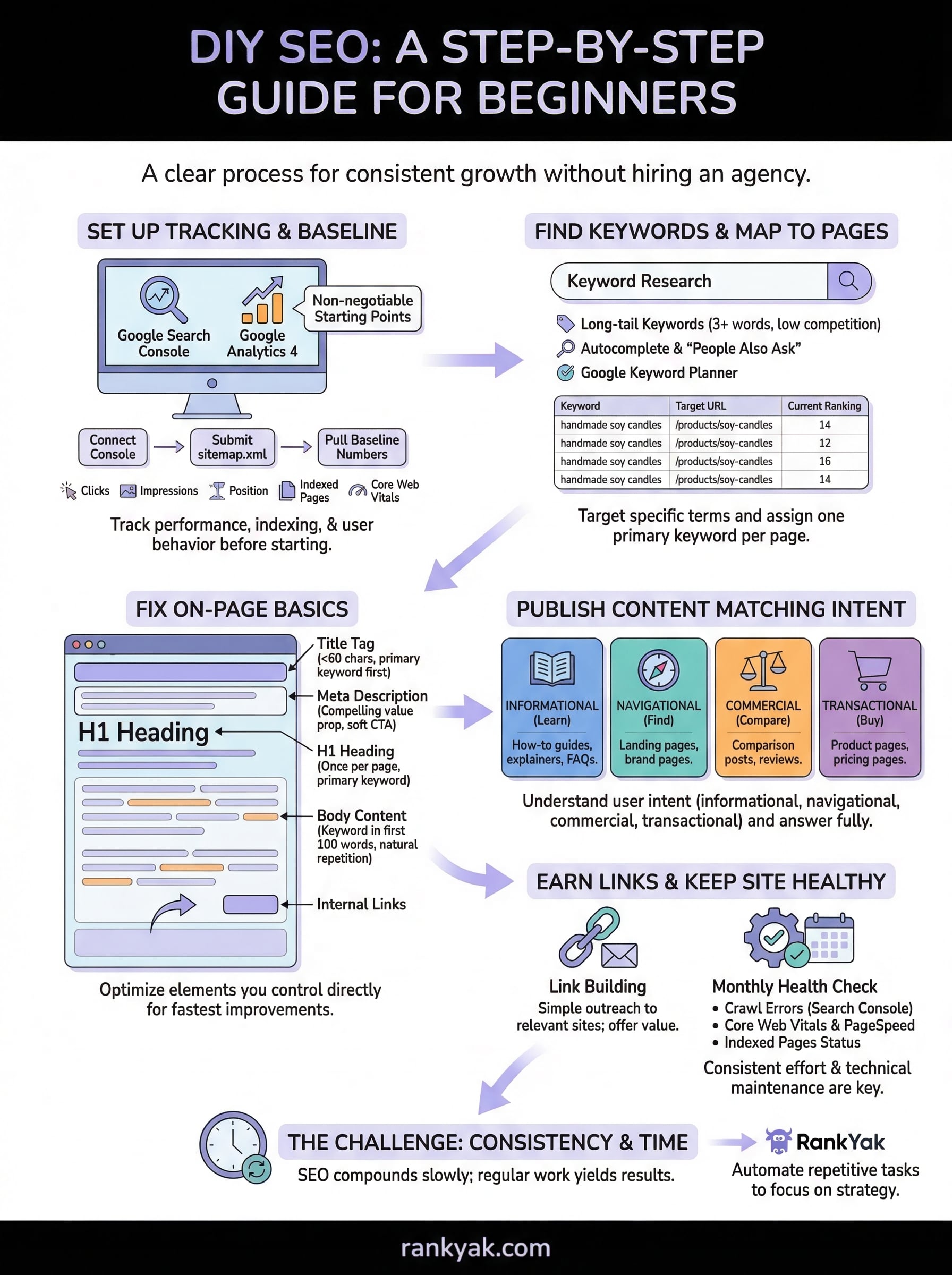 how to do seo yourself infographic
