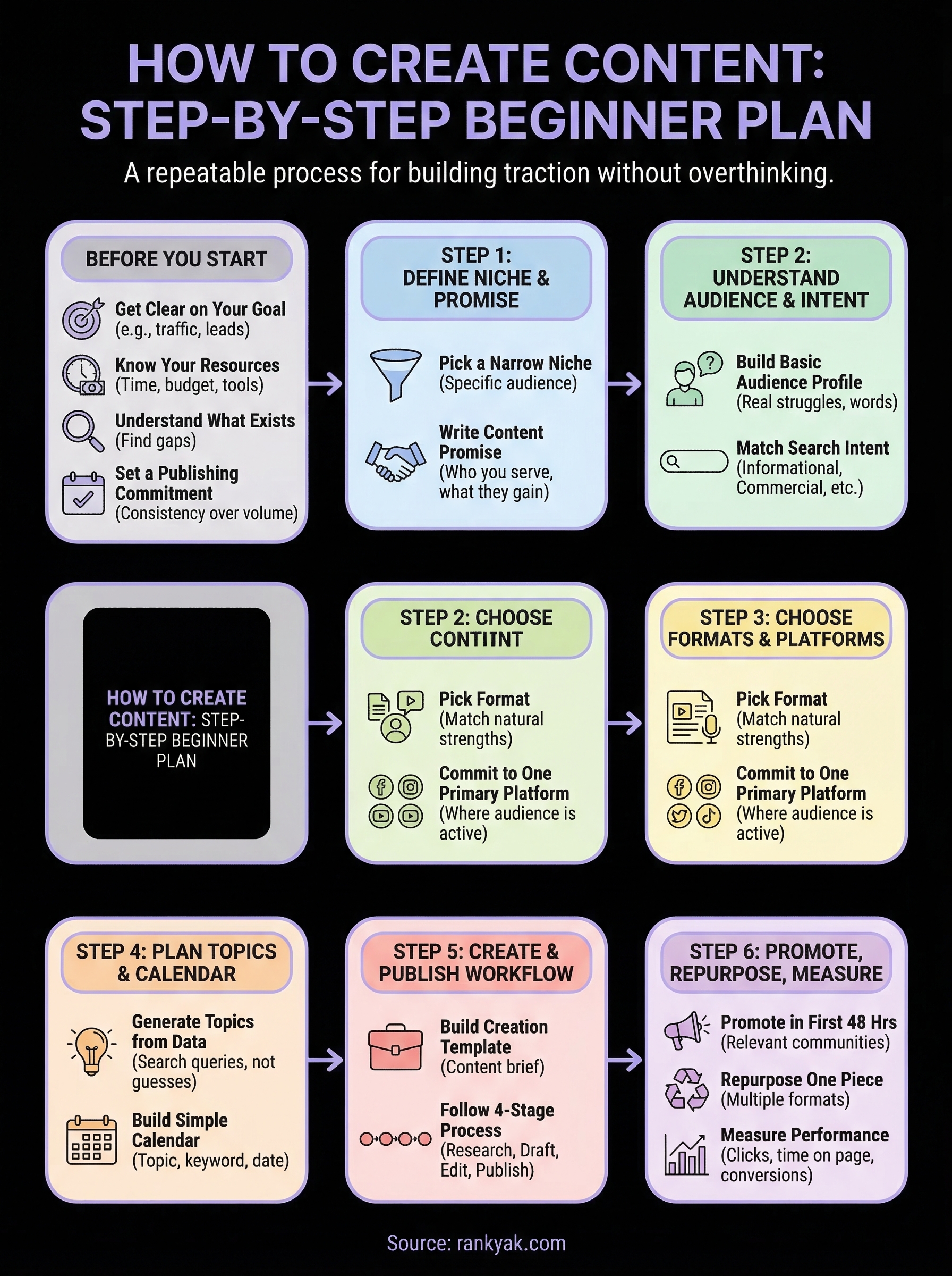 how to create content infographic