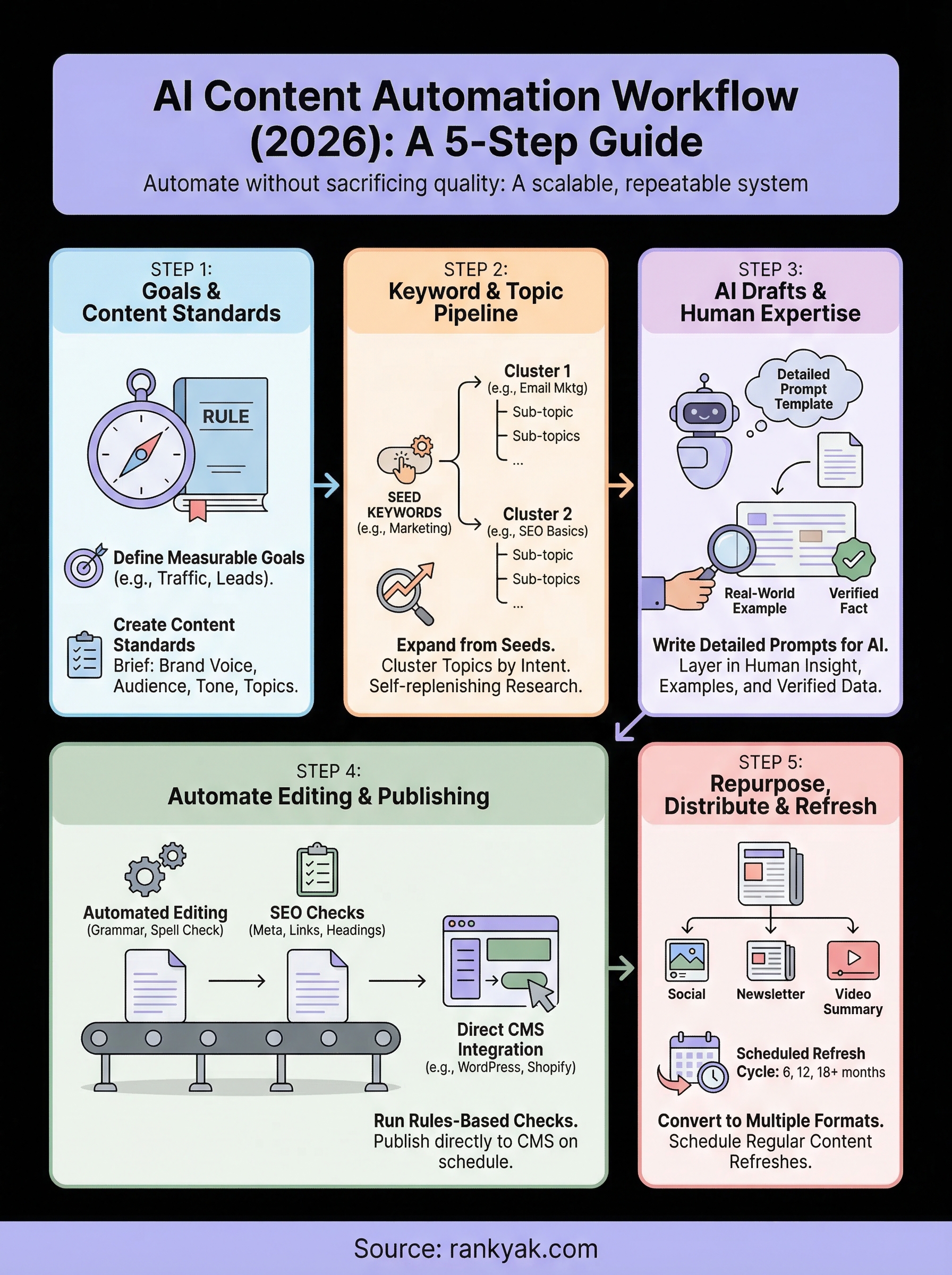 automate content creation infographic