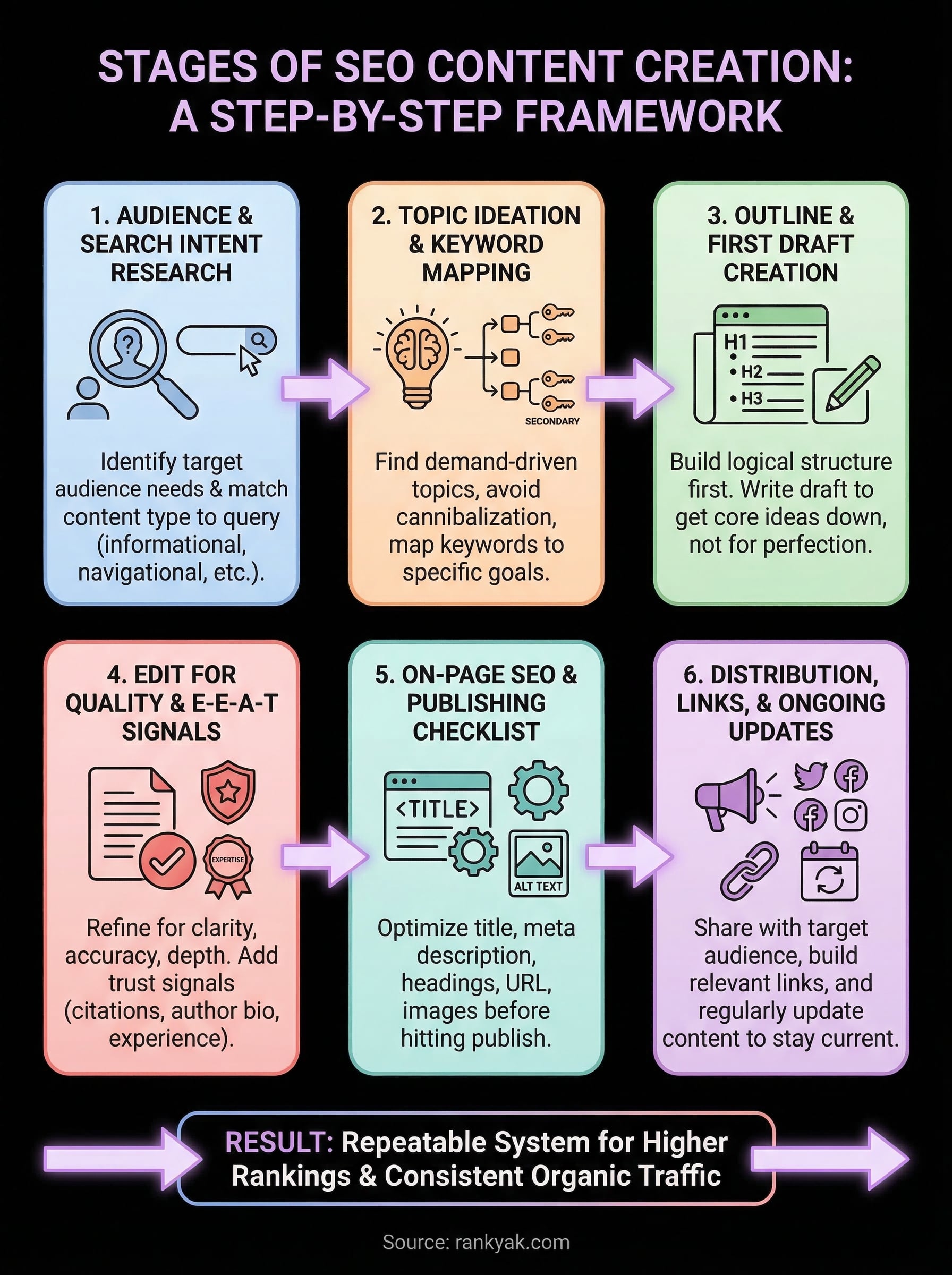 stages of content creation infographic