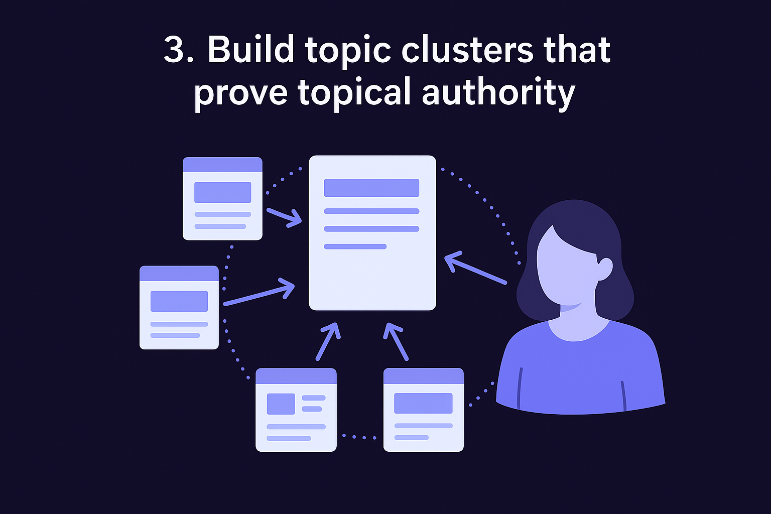3. Build topic clusters that prove topical authority