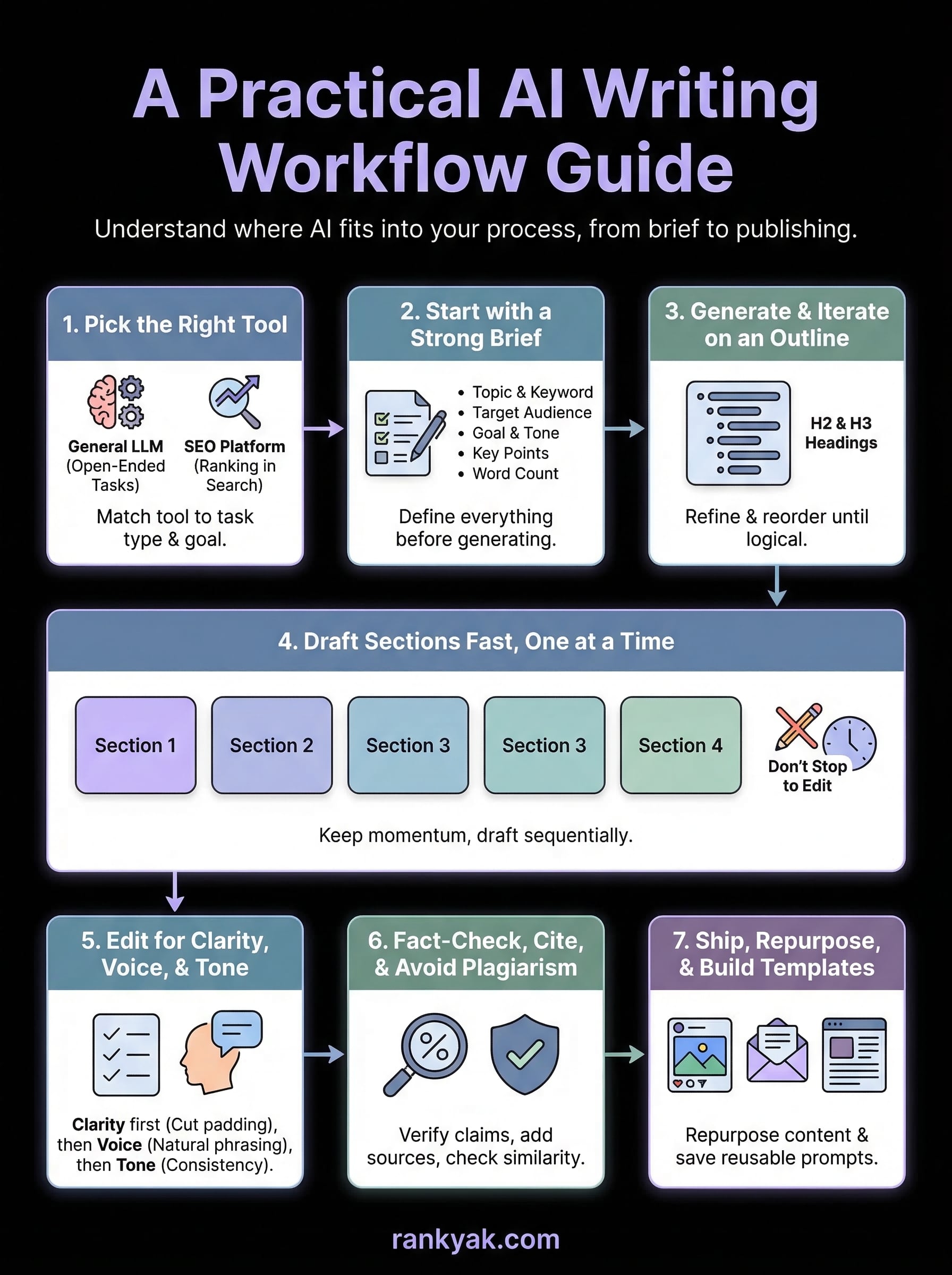 how to use ai writing tools infographic