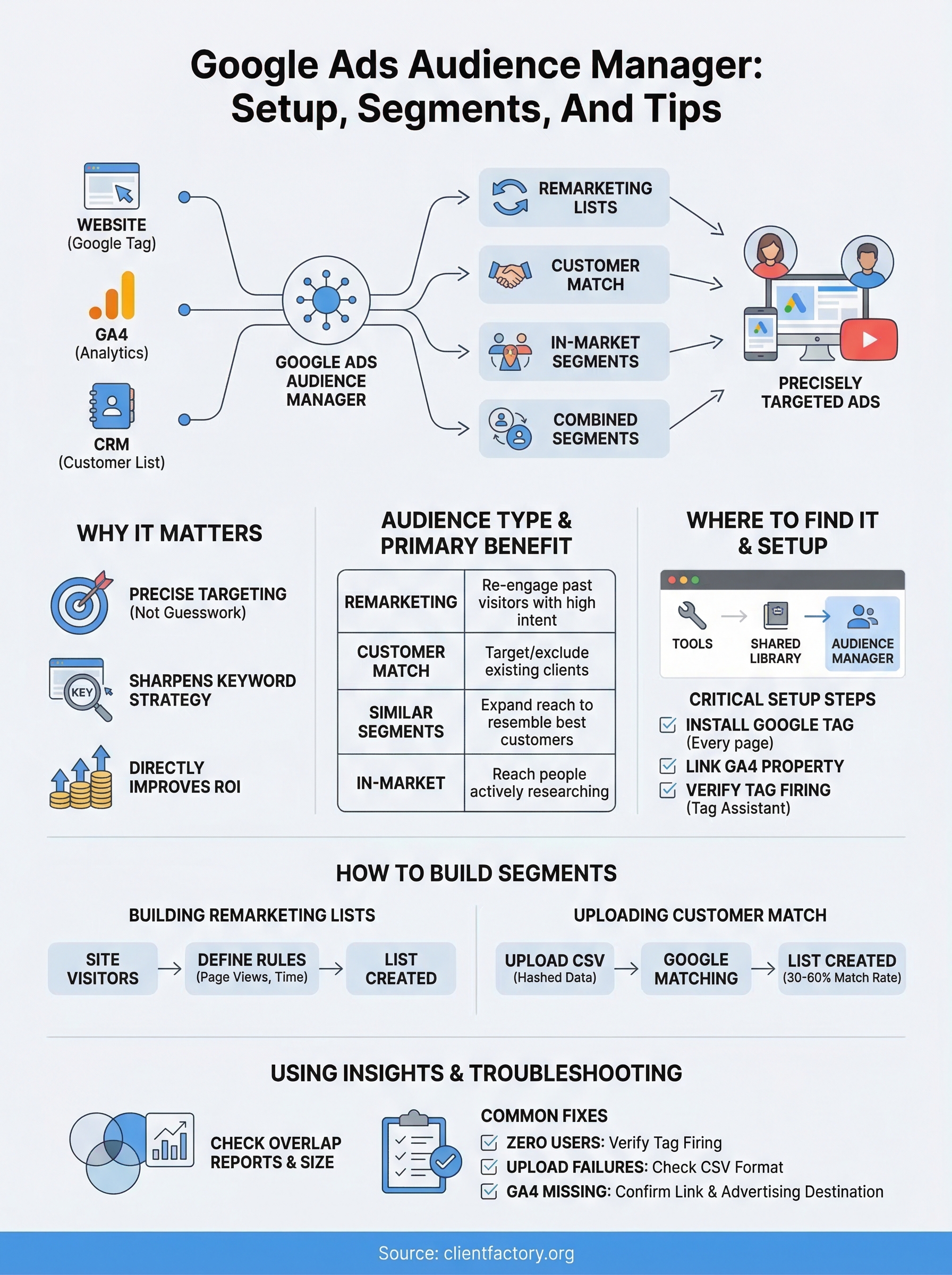 google ads audience manager infographic