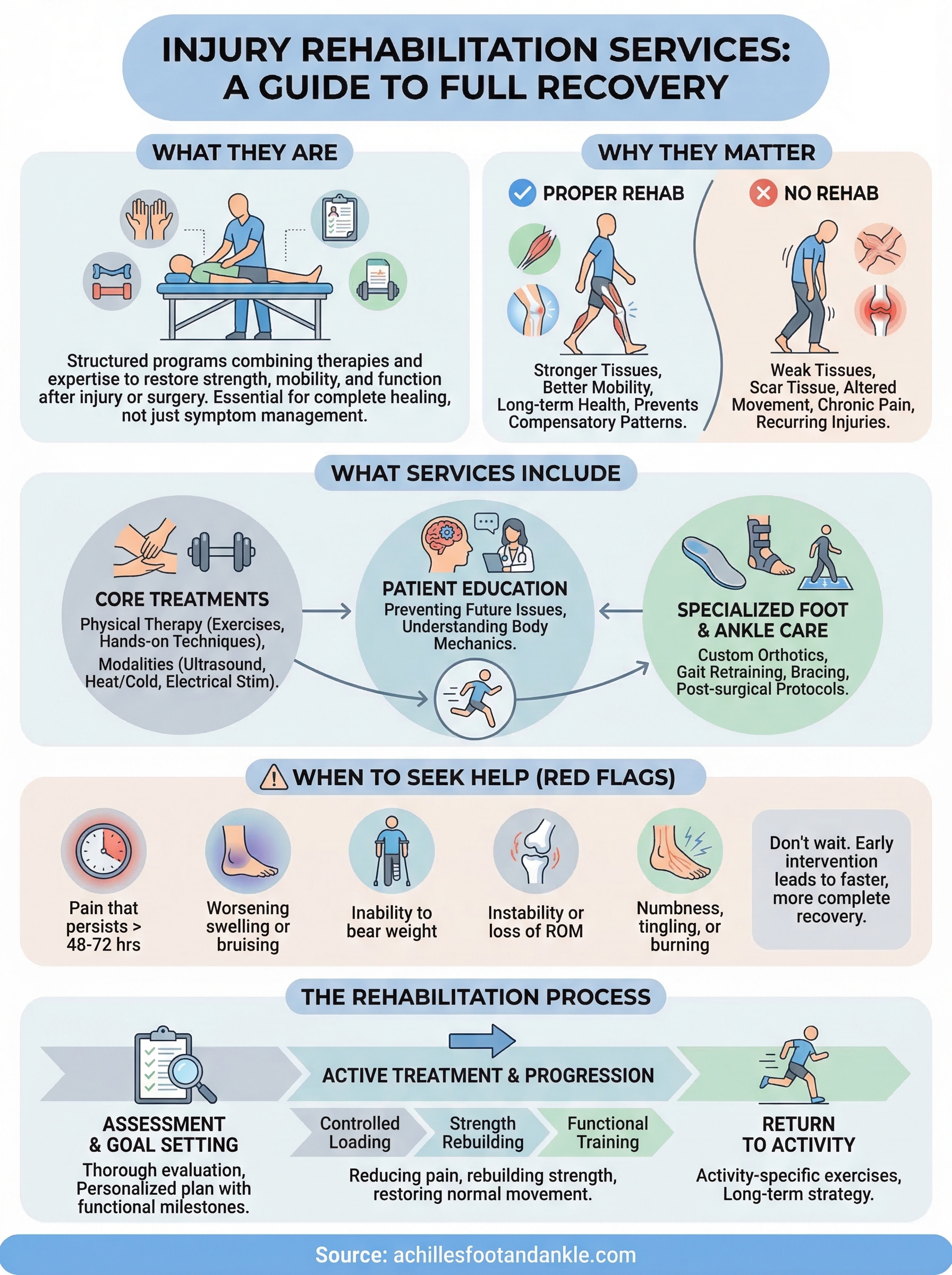 injury rehabilitation services infographic