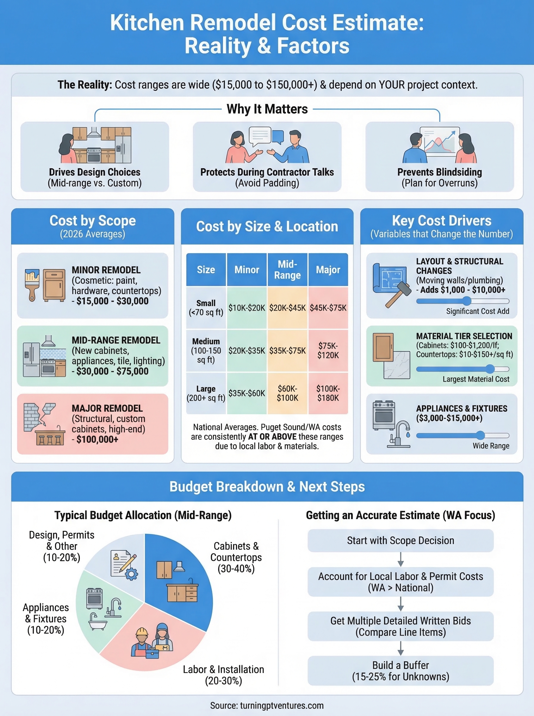 kitchen remodel cost estimate infographic