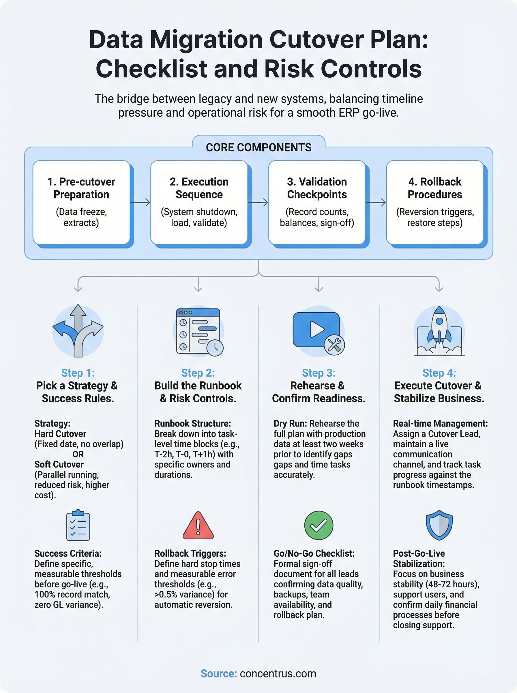 data migration cutover plan infographic