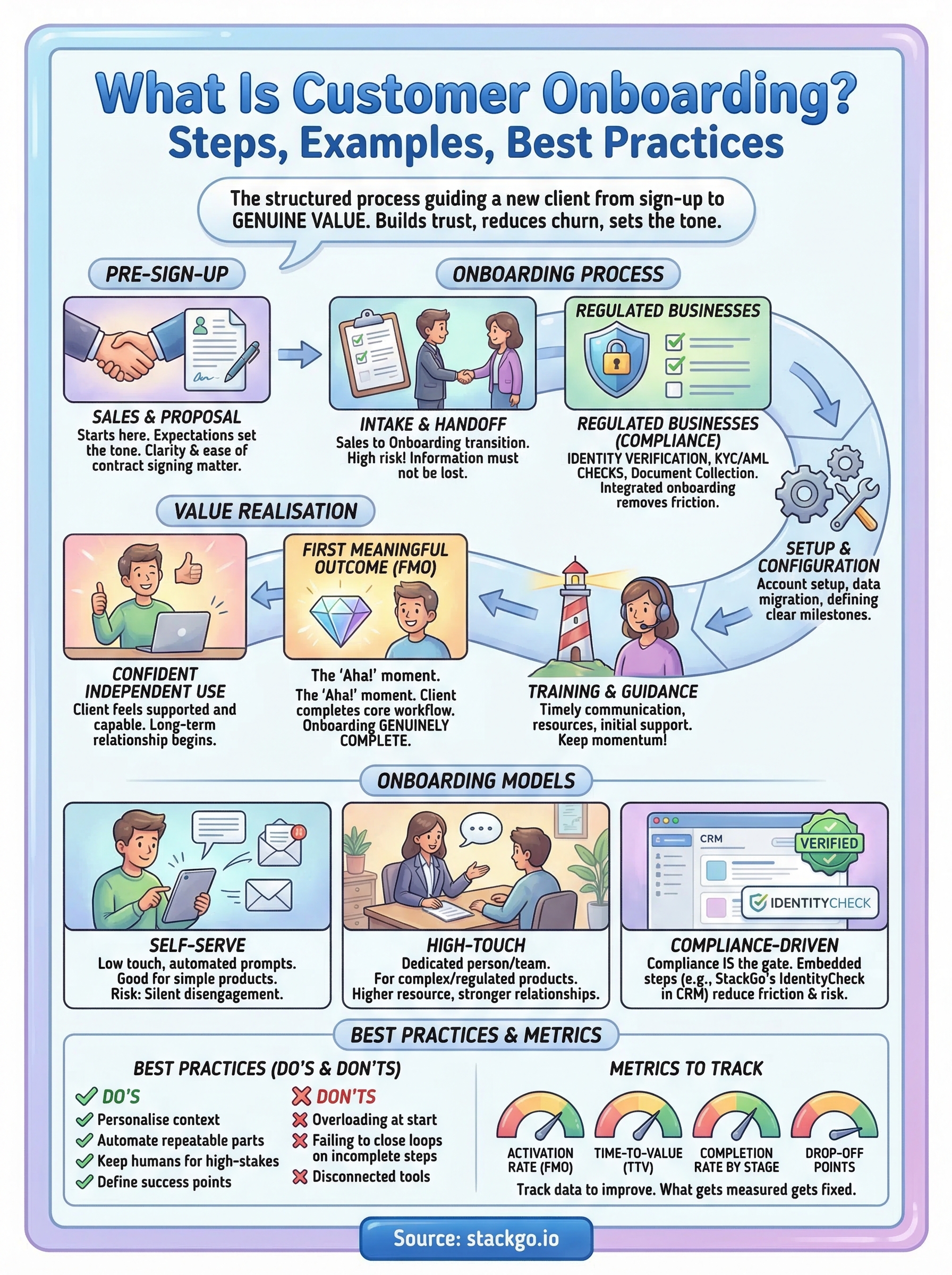 what is customer onboarding infographic