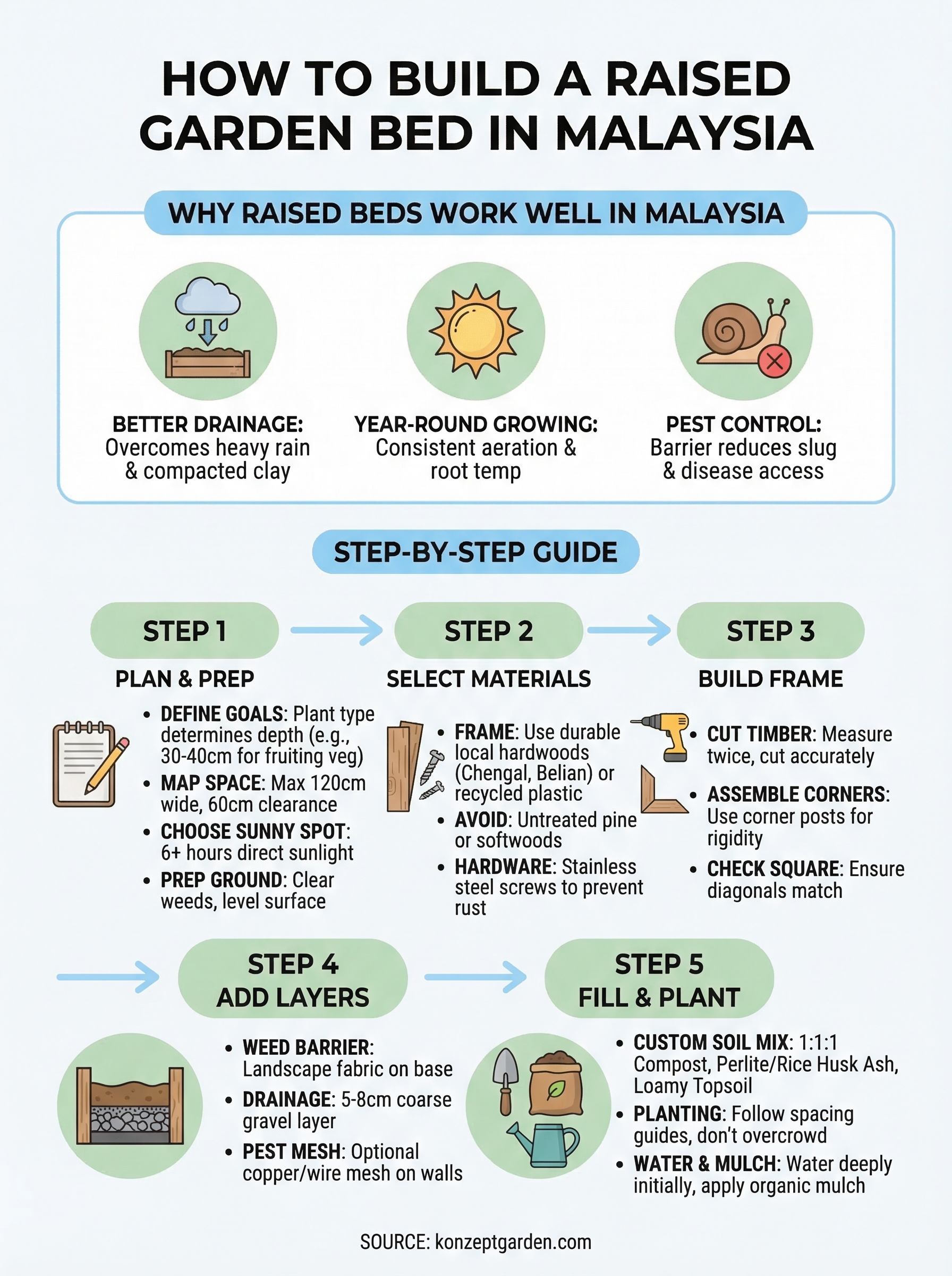 how to build a raised garden bed infographic