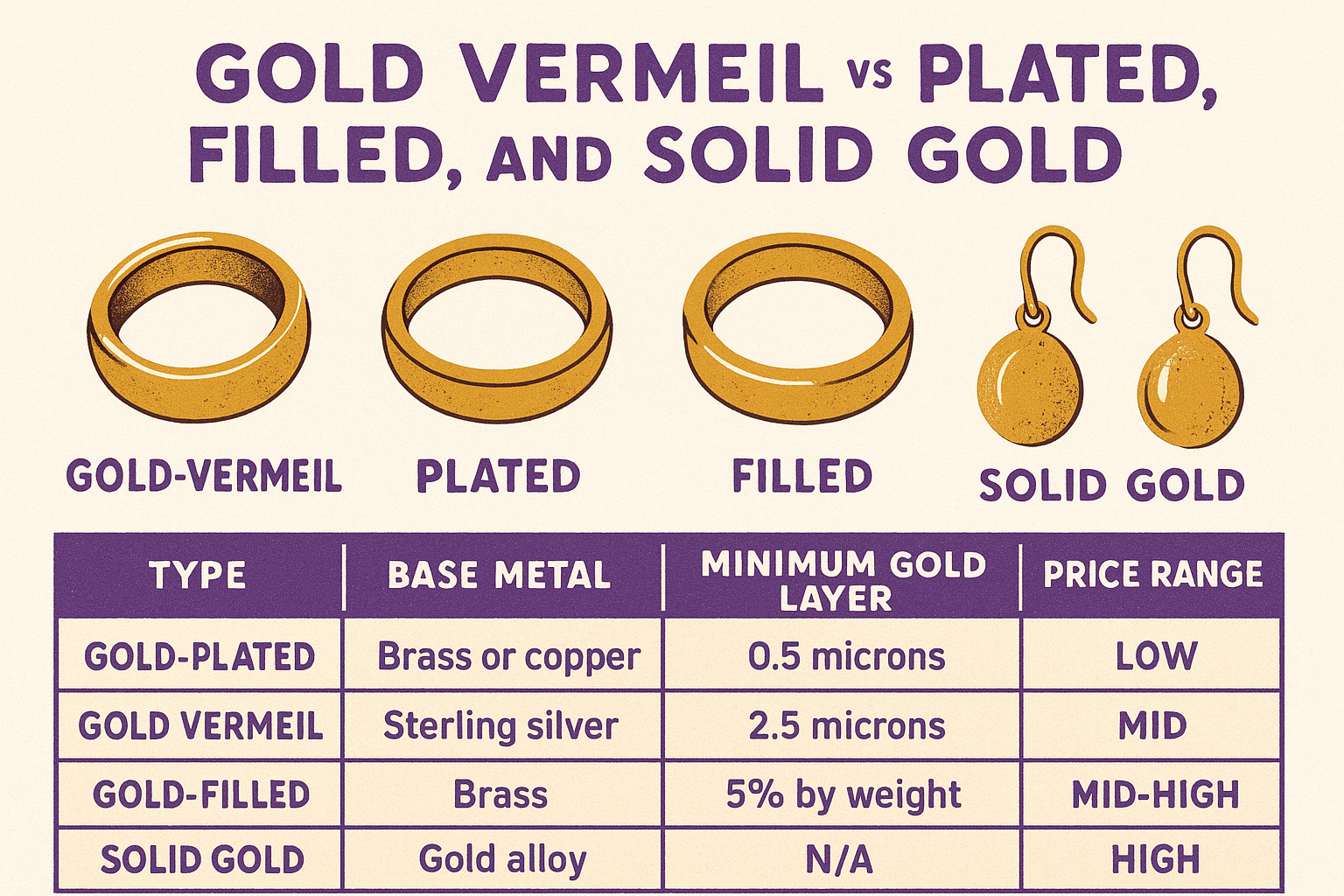 Gold vermeil vs plated, filled, and solid gold