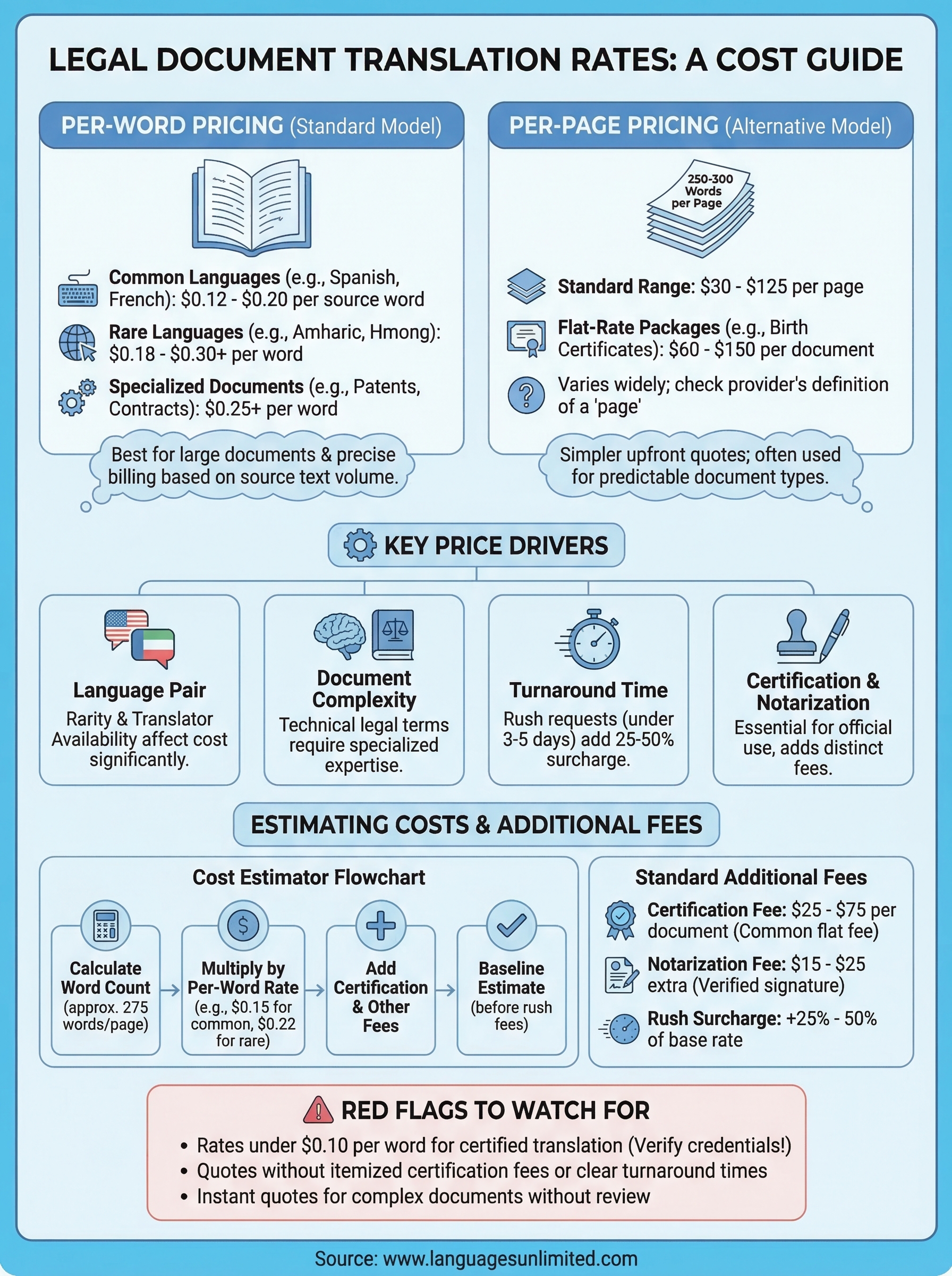 legal document translation rates infographic