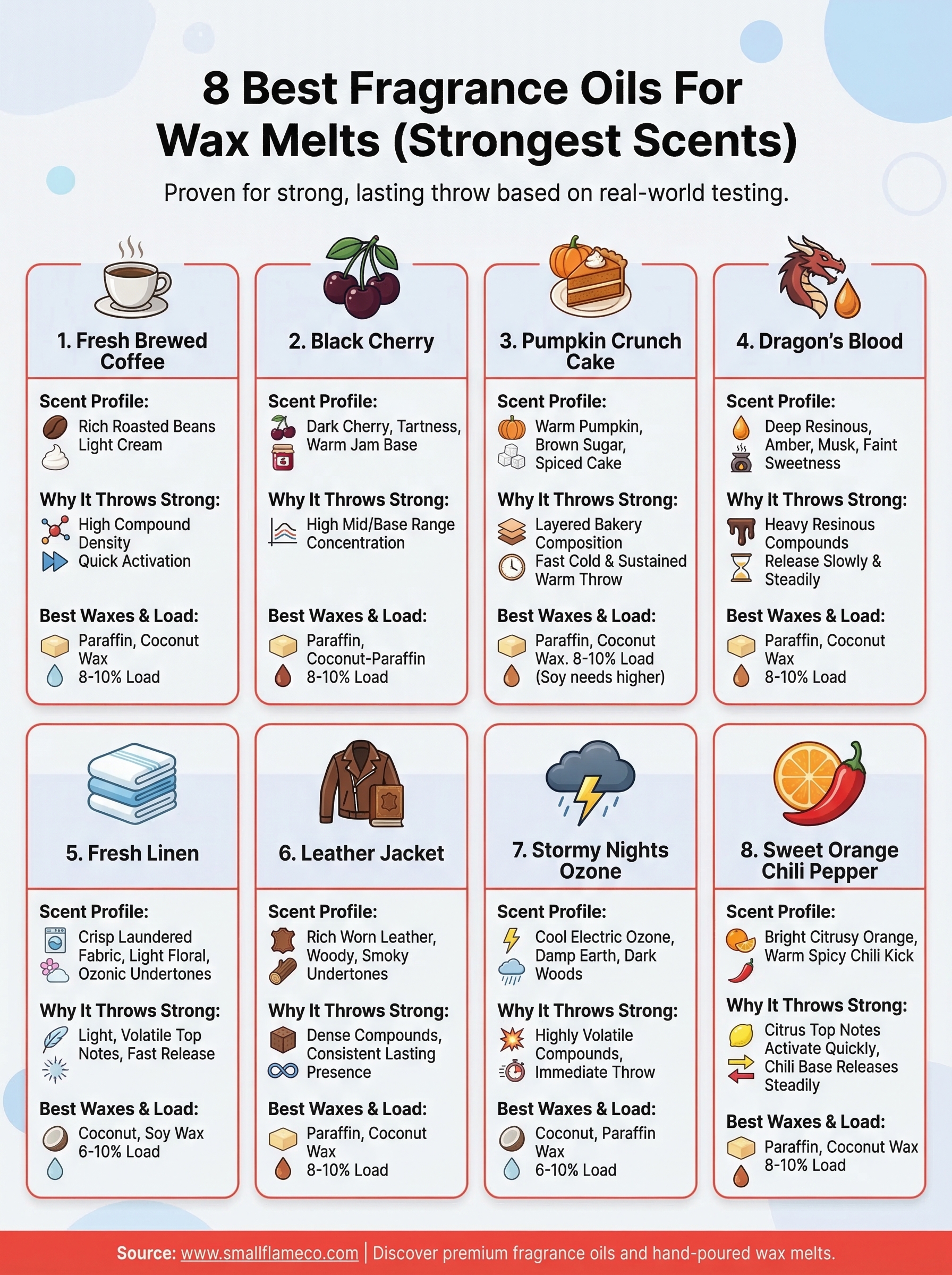 best fragrance oils for wax melts infographic