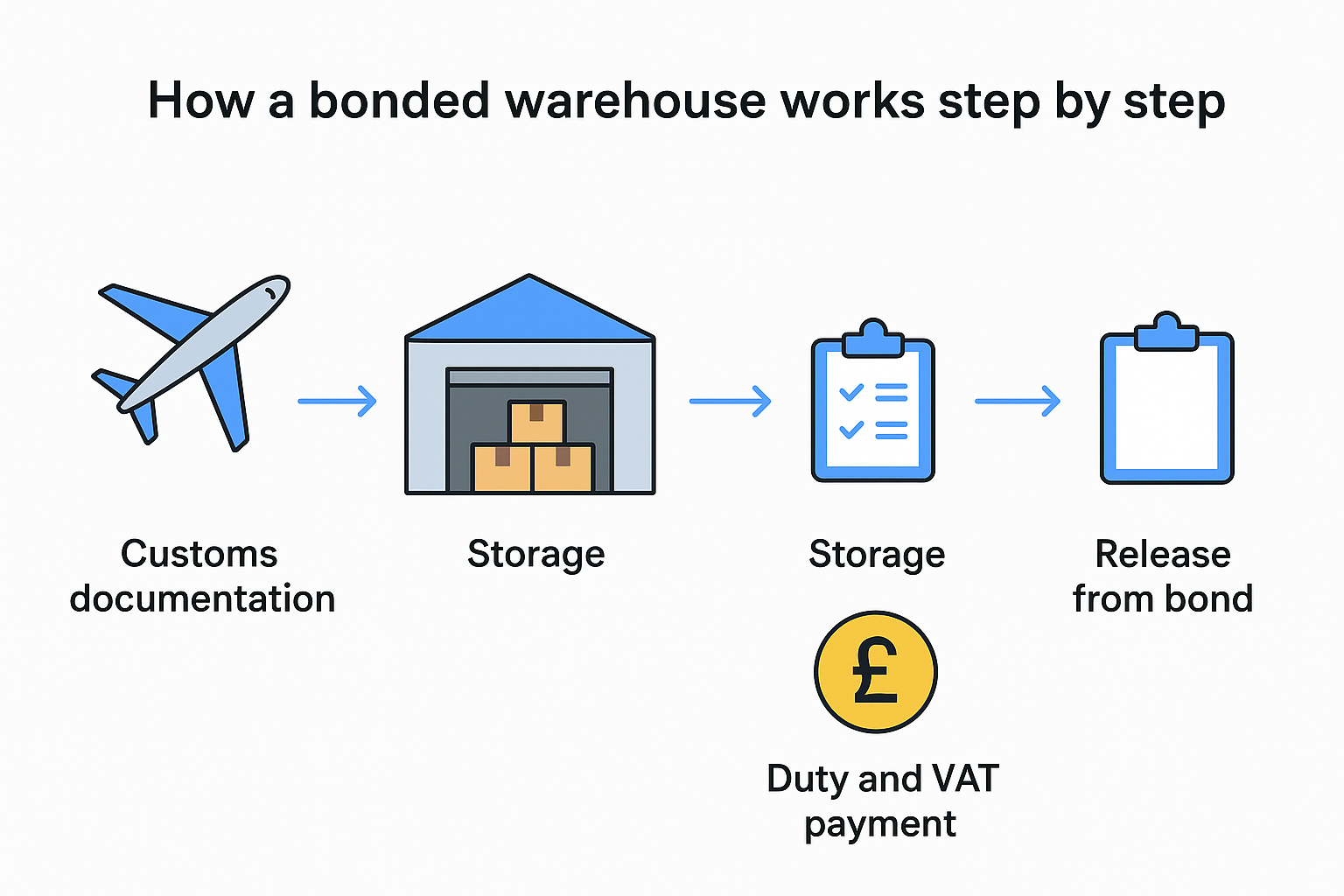 How Does A Bonded Warehouse Work? Process, Costs & Duty - Air Freight