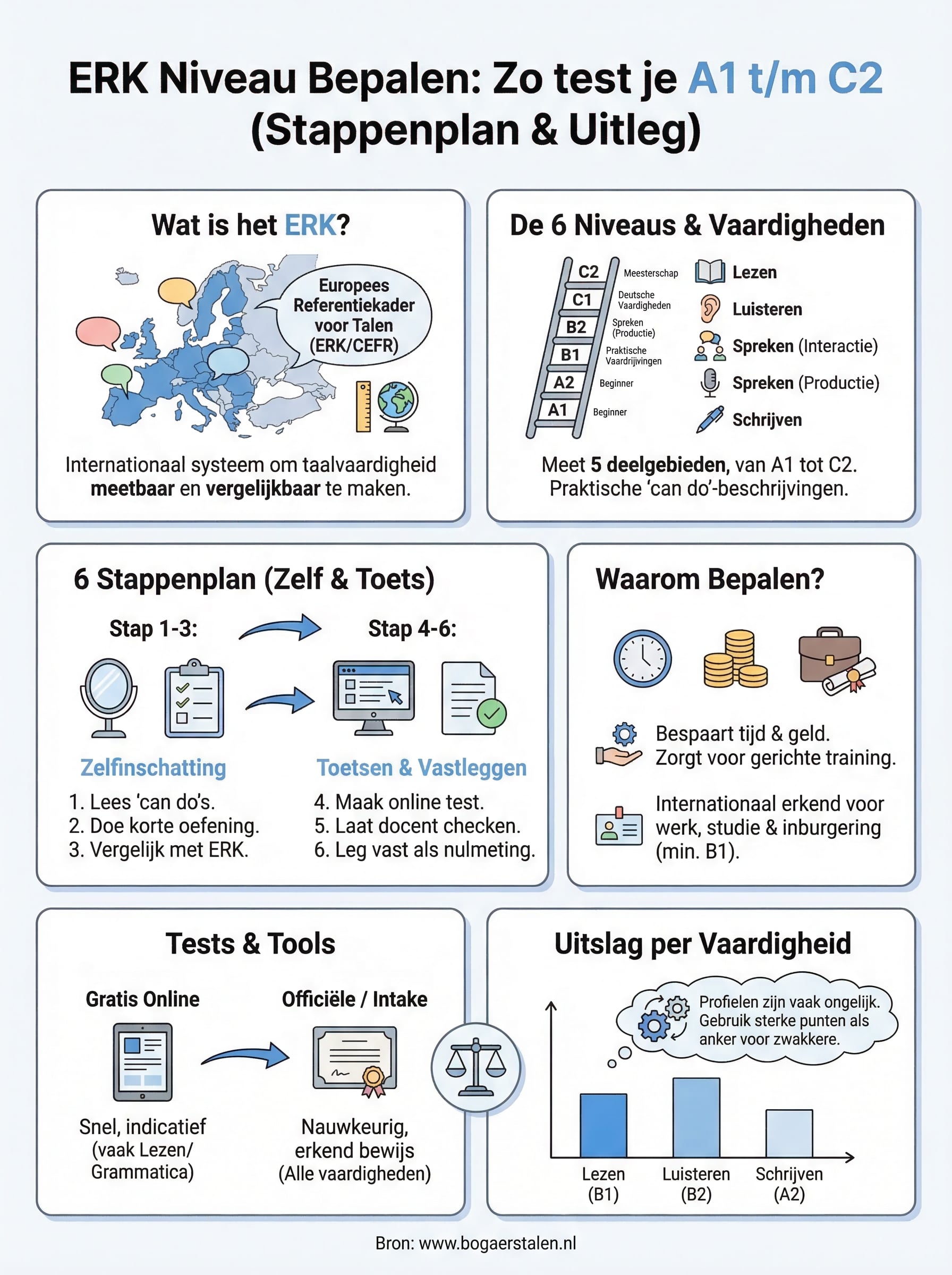 erk niveau bepalen infographic