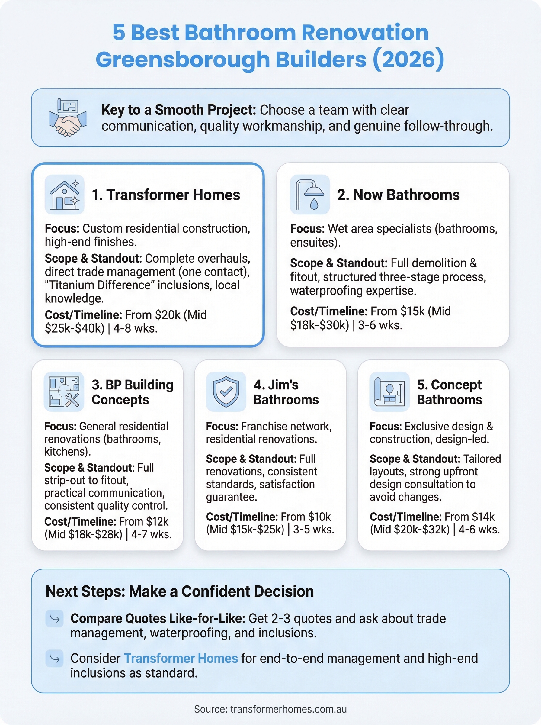 bathroom renovation greensborough infographic