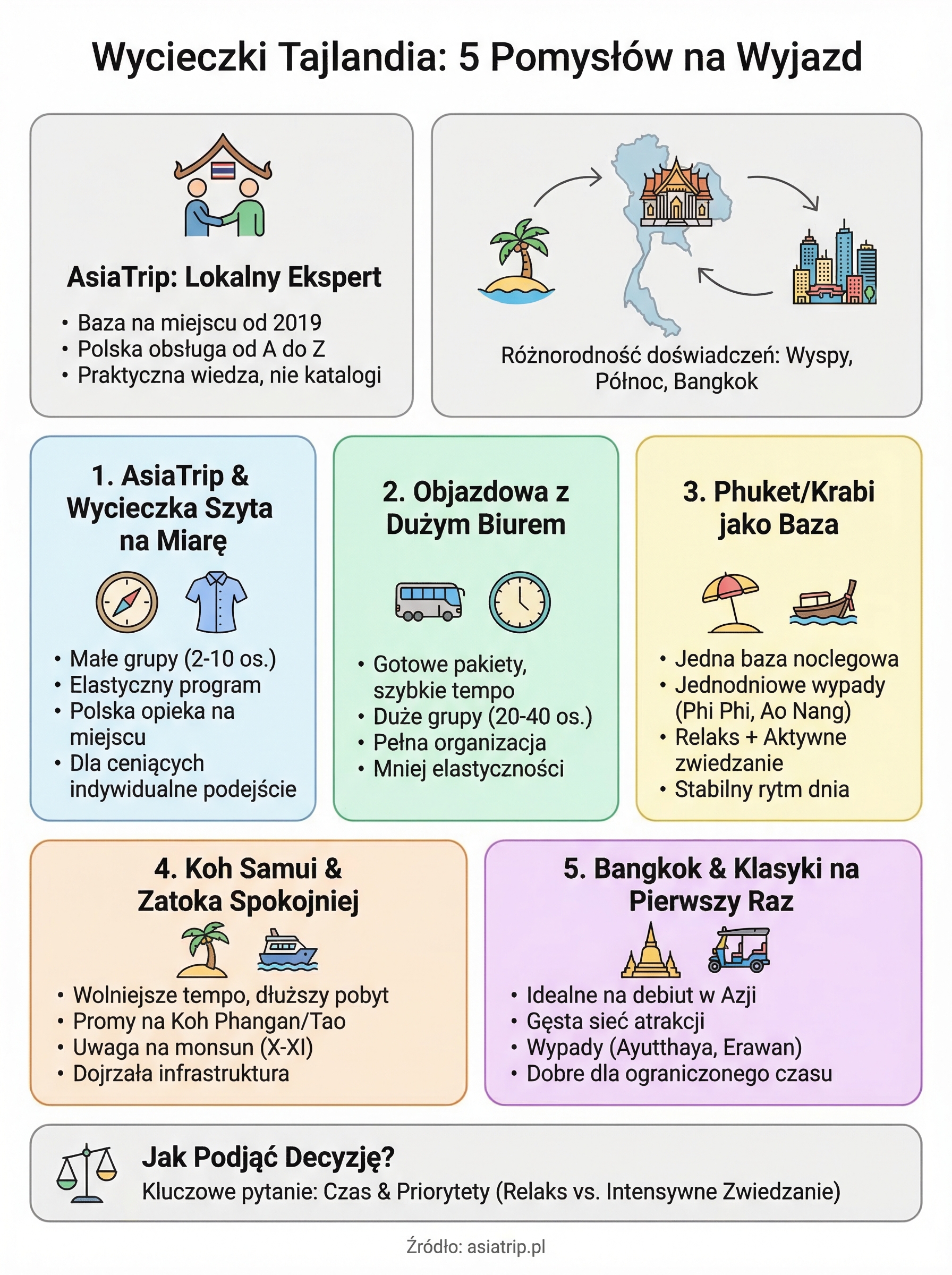 wycieczki tajlandia infographic