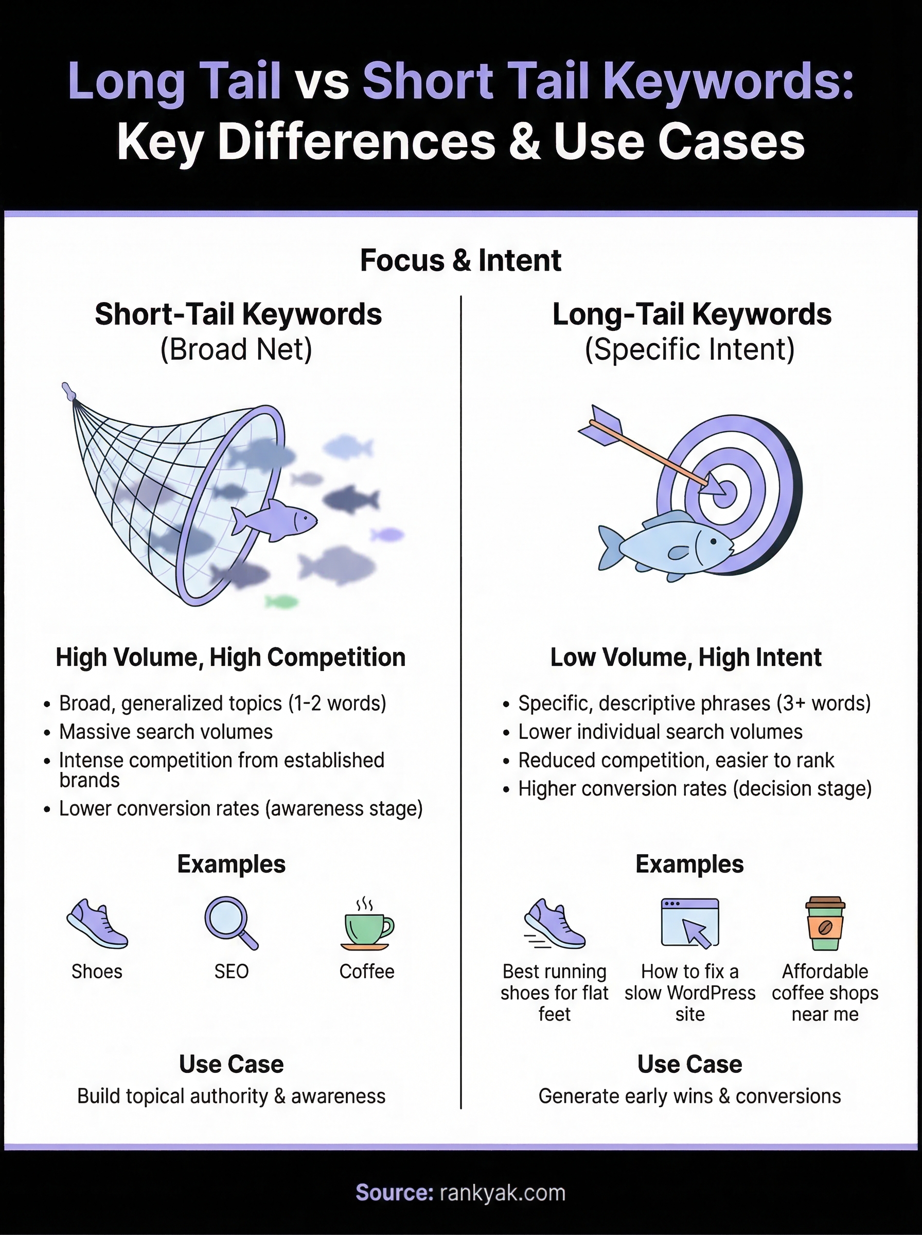long tail vs short tail keywords infographic