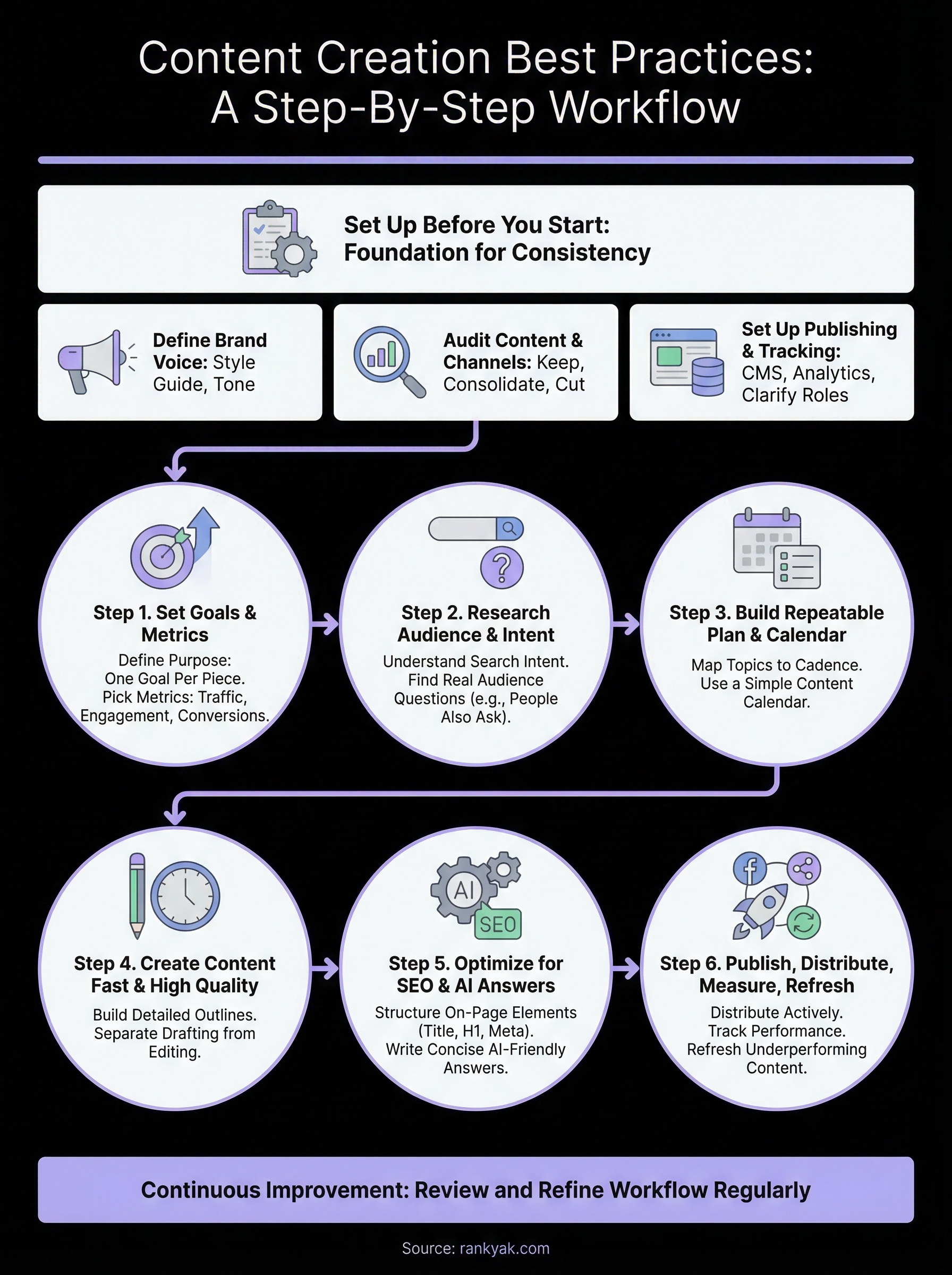 content creation best practices infographic