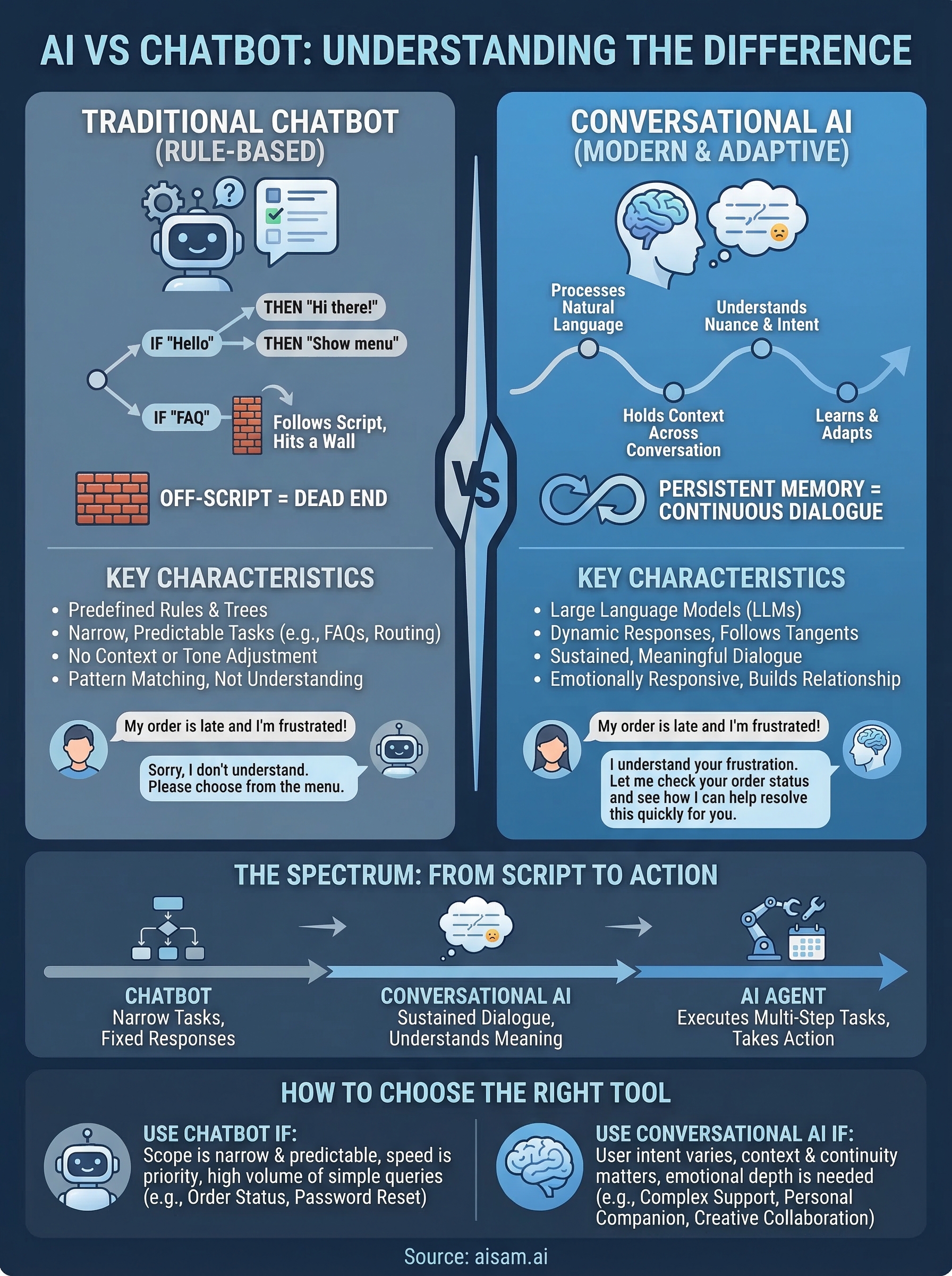 ai vs chatbot infographic