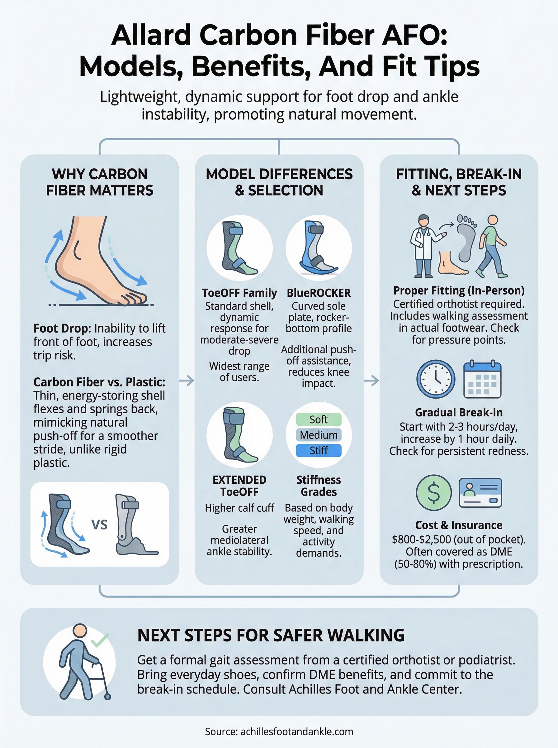 allard carbon fiber afo infographic