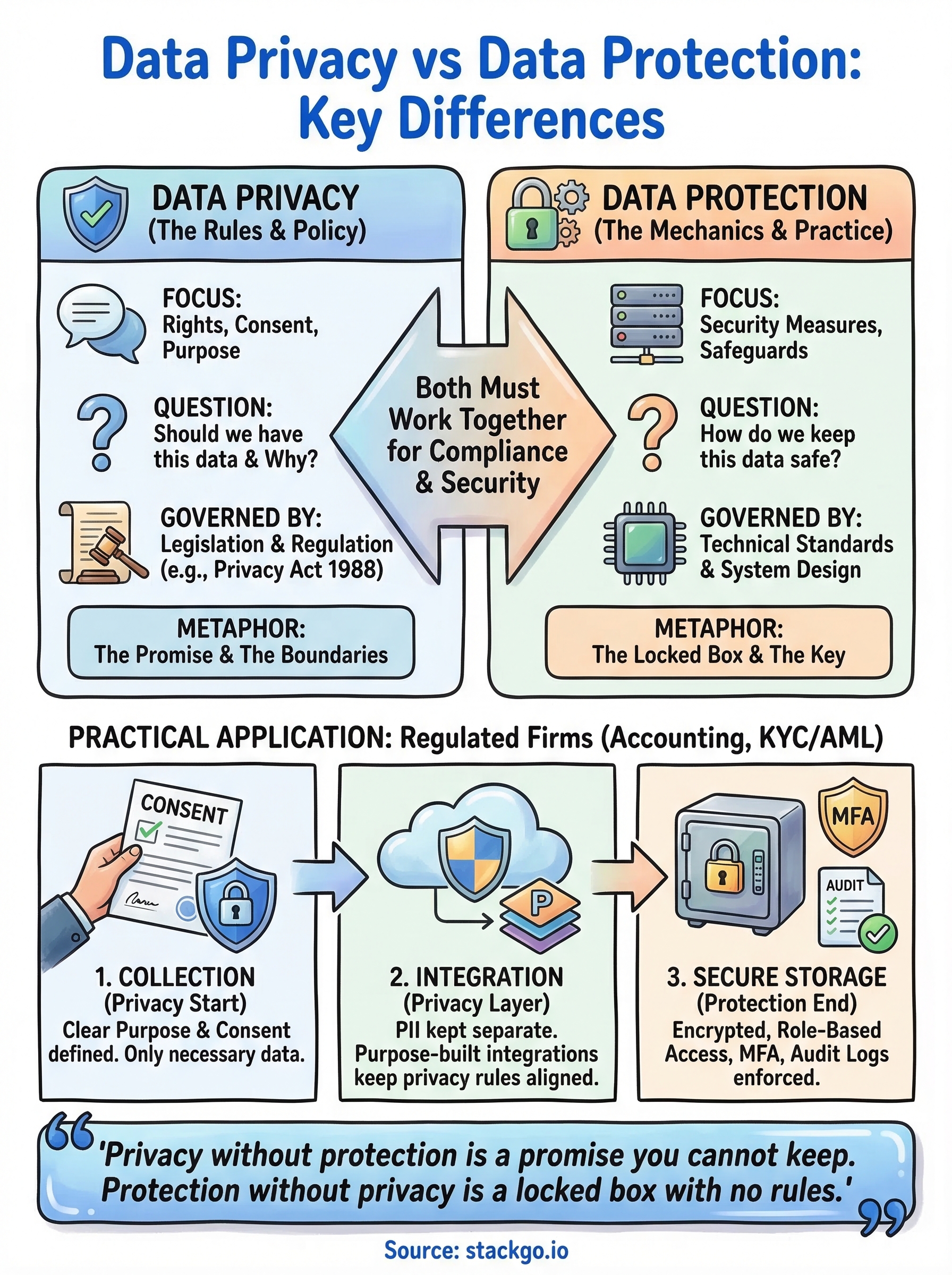 data privacy vs data protection infographic