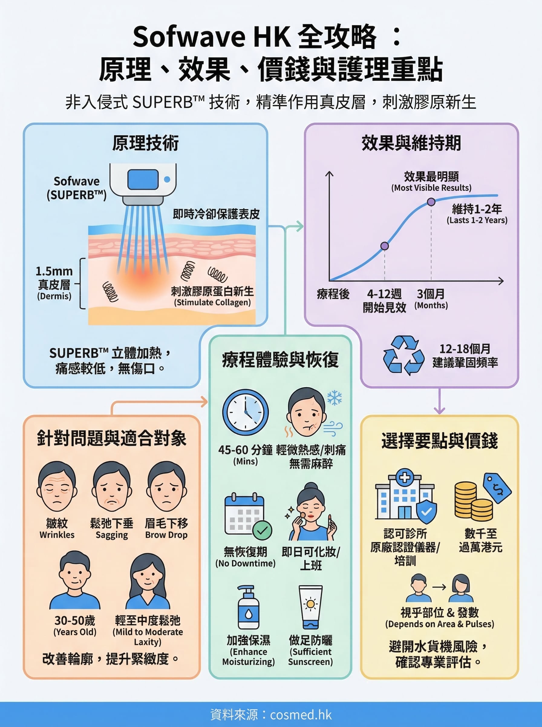 sofwave hk infographic