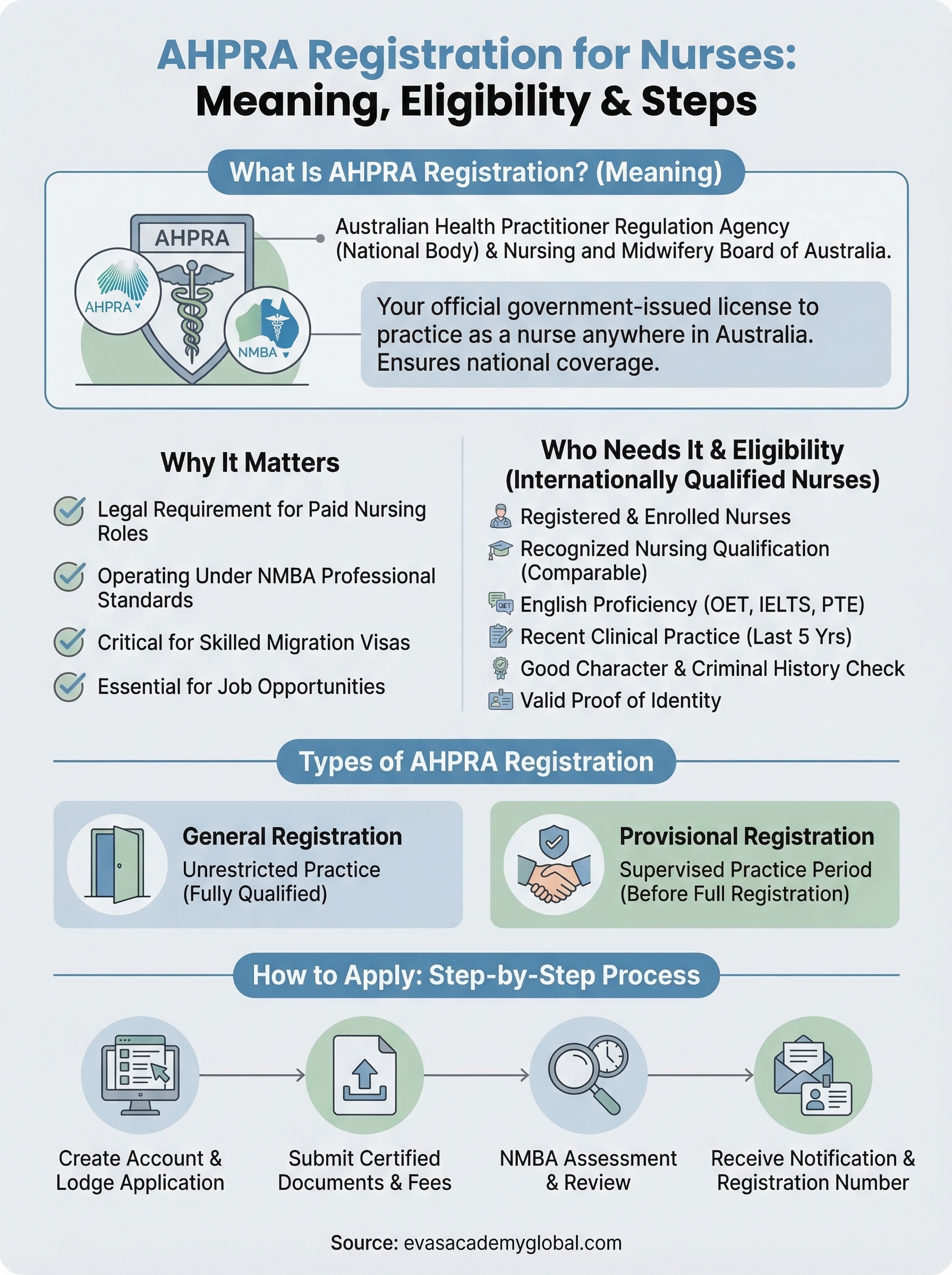 what is ahpra registration infographic