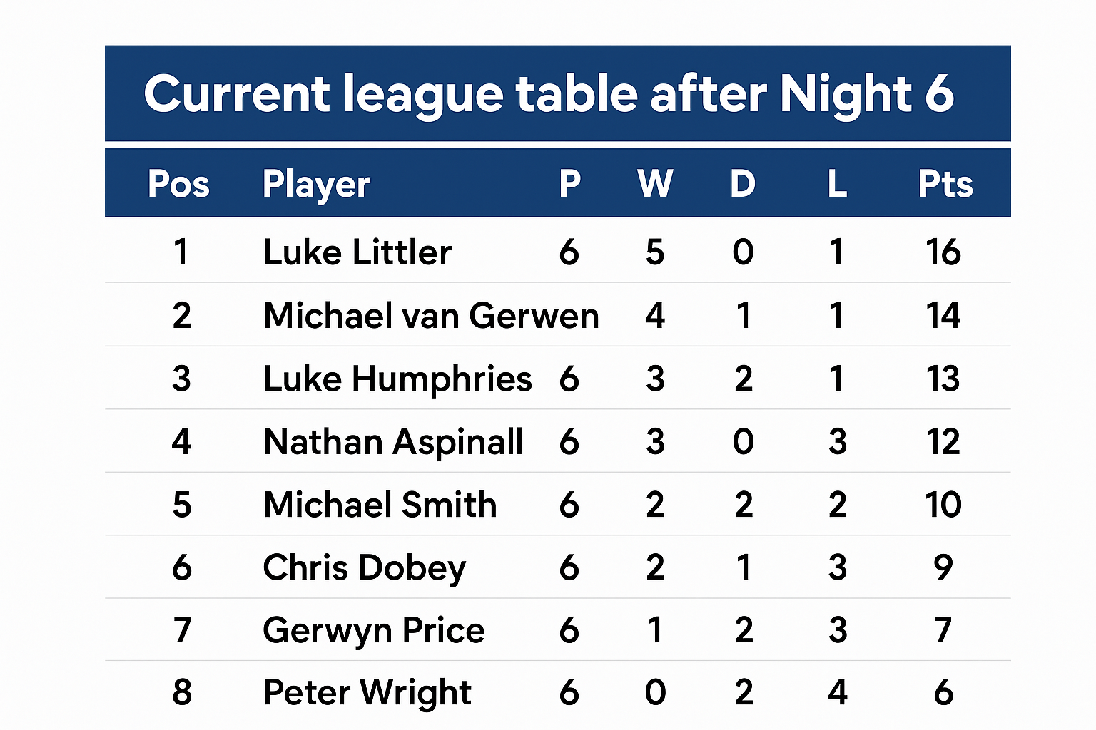 Current league table after Night 6