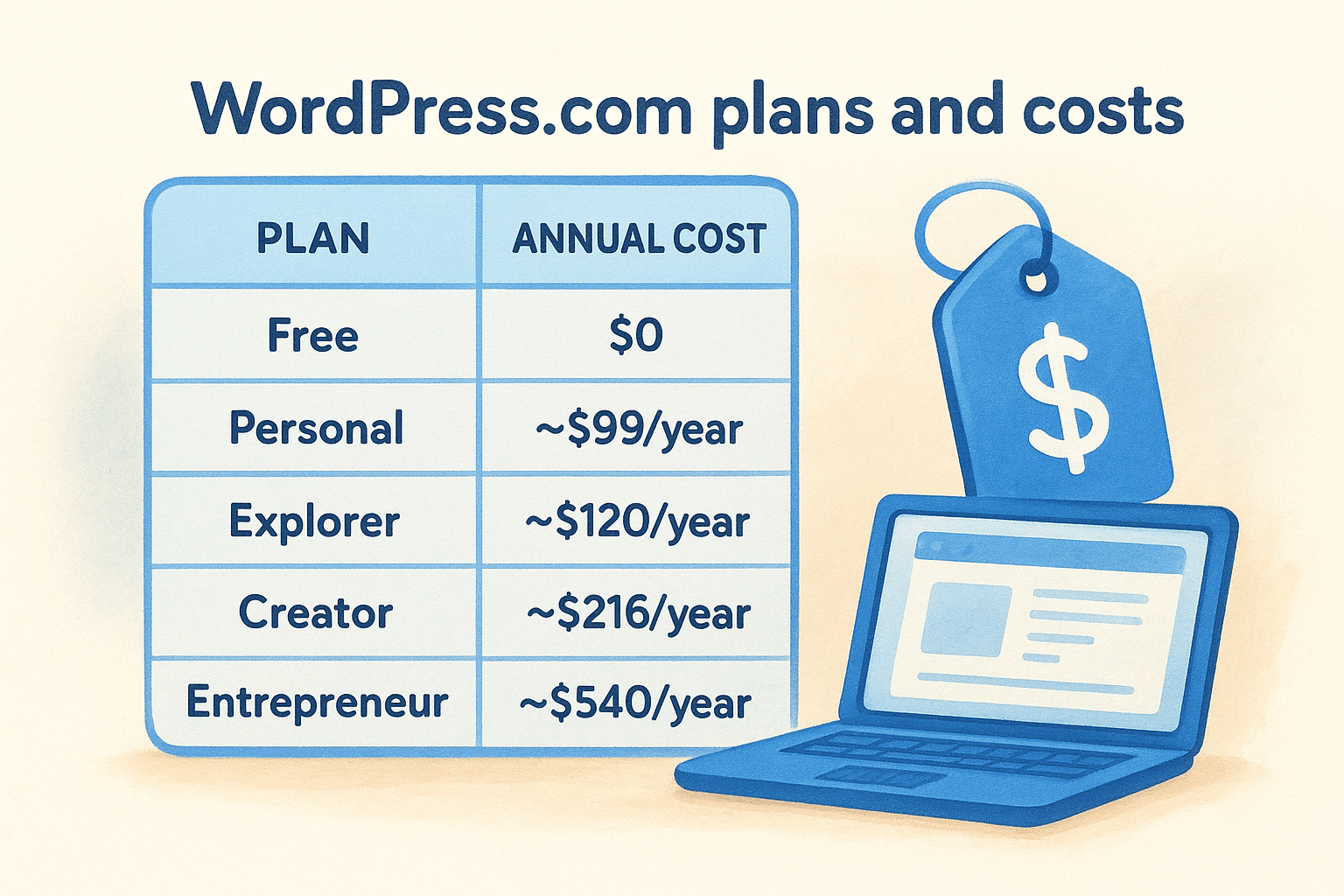 WordPress.com plans and costs