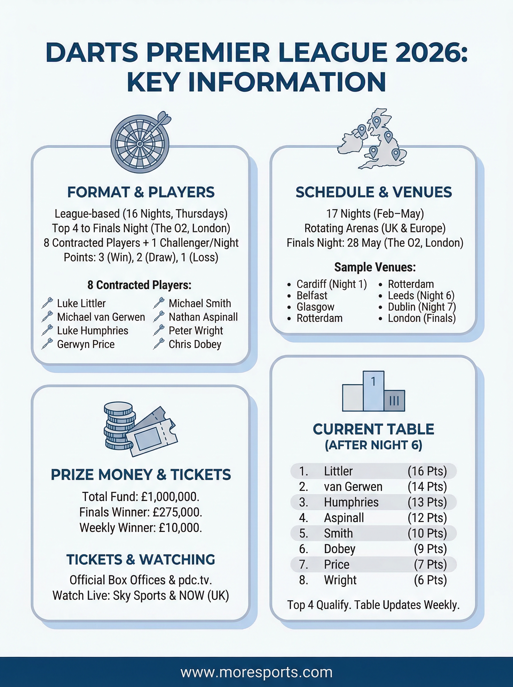 darts premier league 2026 infographic