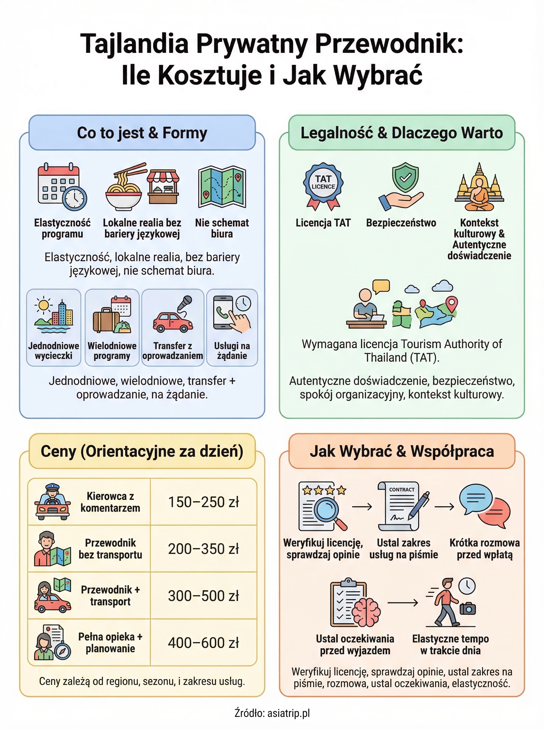tajlandia prywatny przewodnik infographic