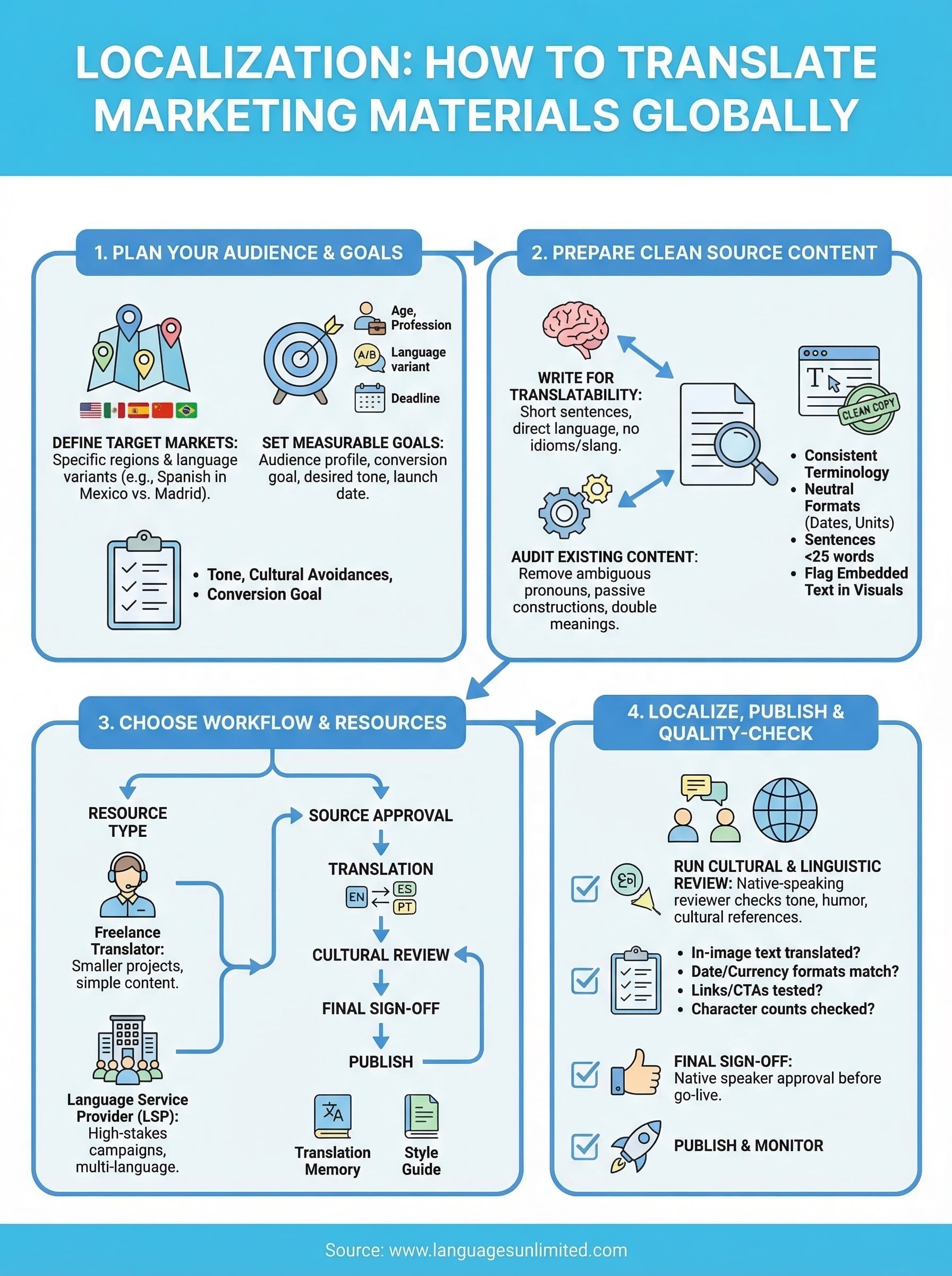 how to translate marketing materials infographic