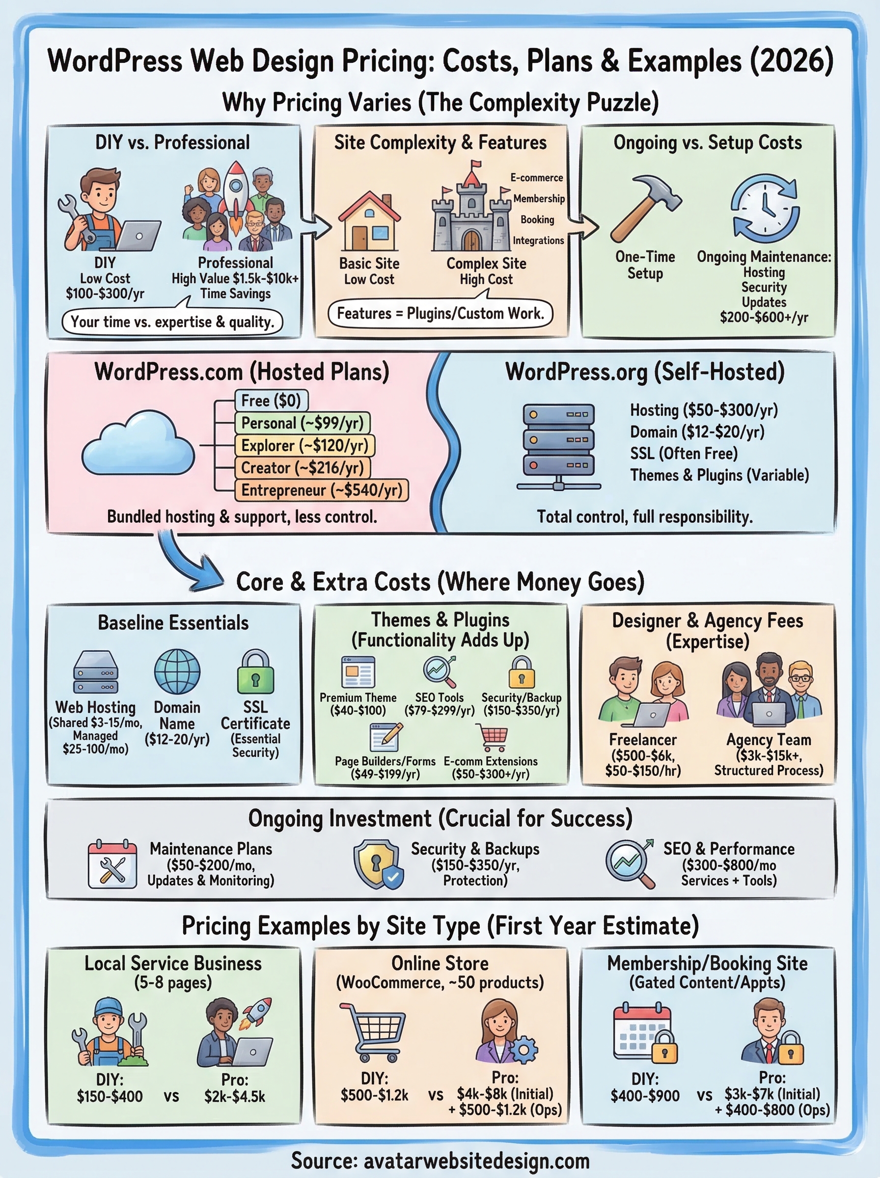 wordpress web design pricing infographic