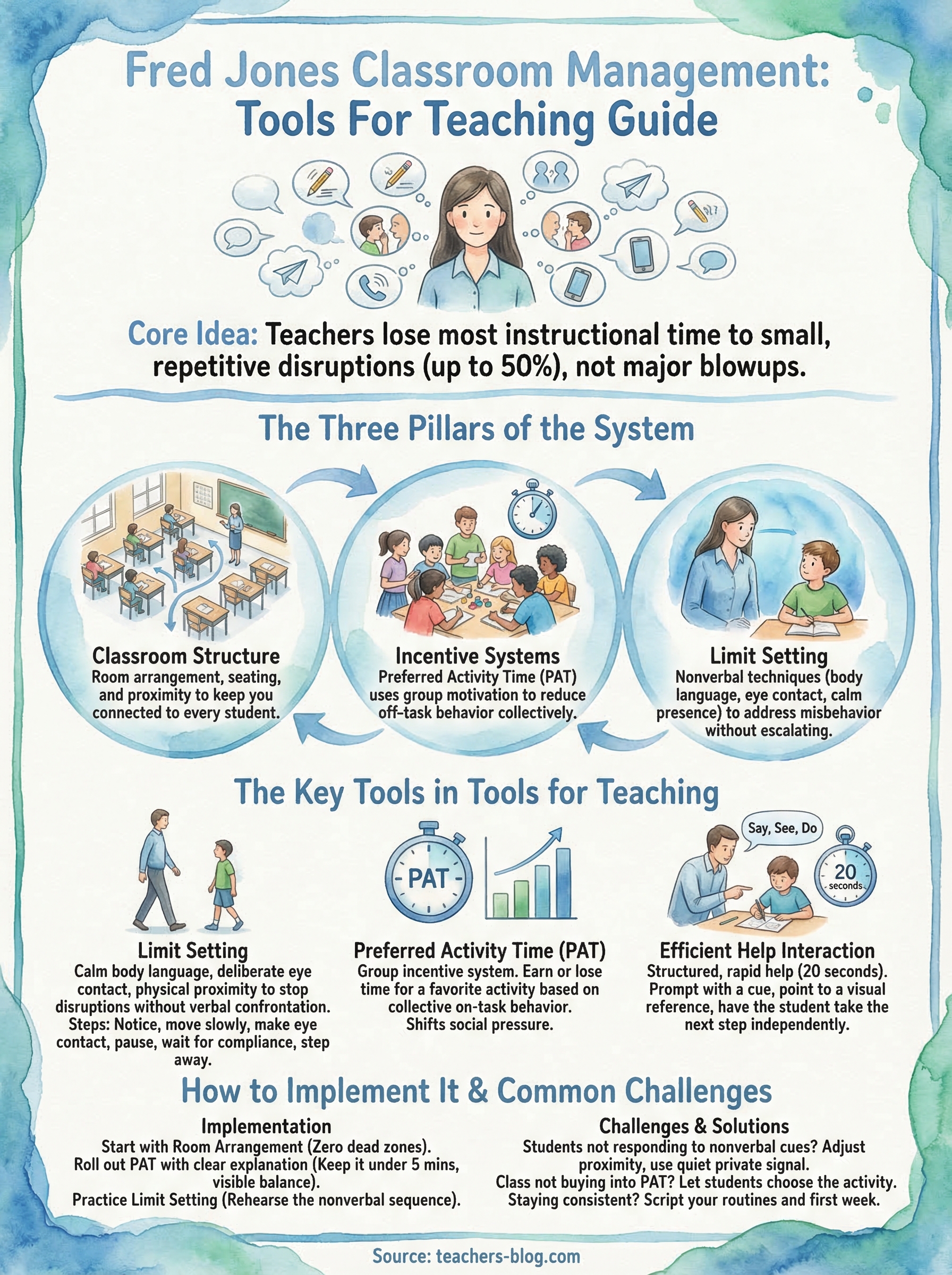 fred jones classroom management infographic