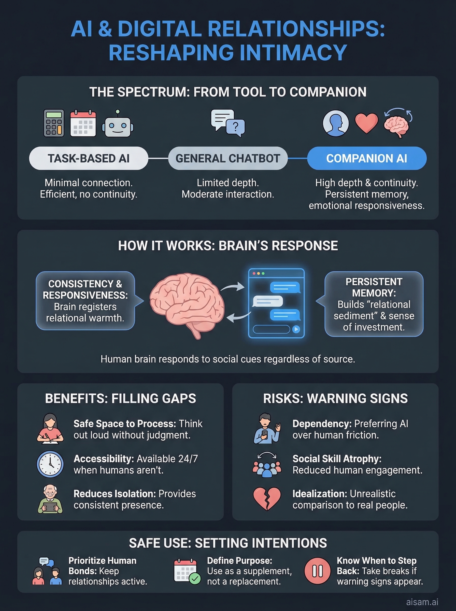 ai and digital relationships infographic