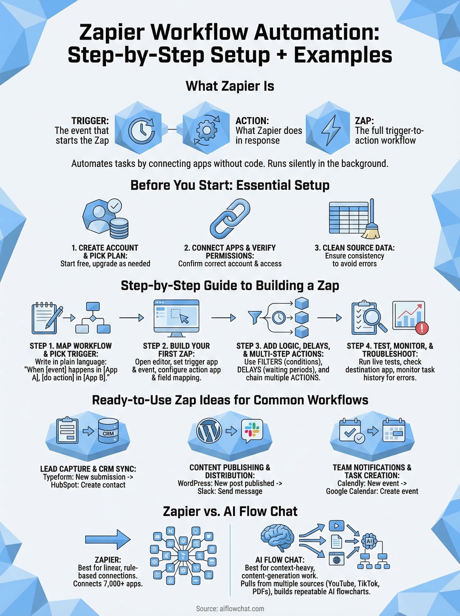 zapier workflow automation infographic