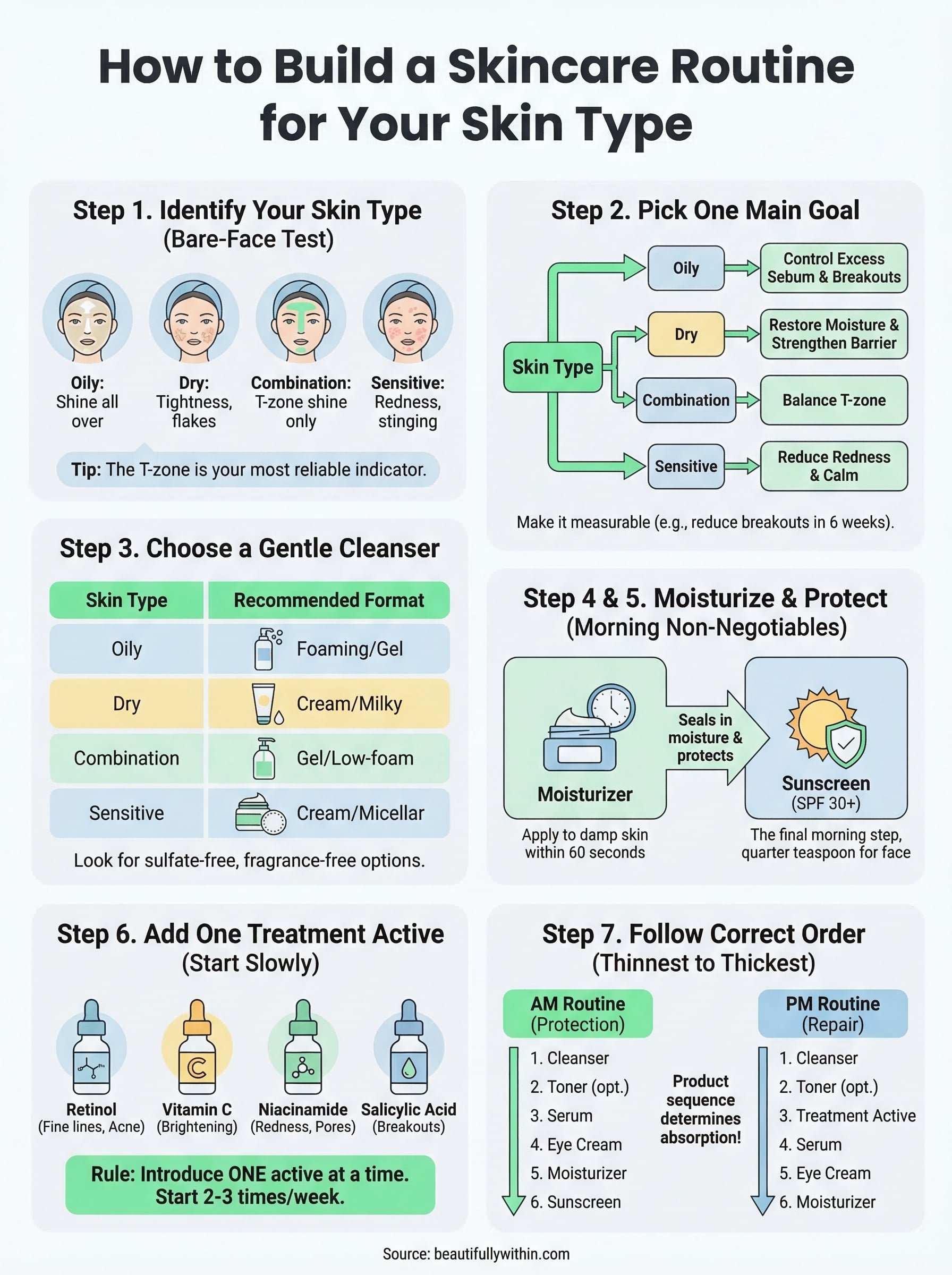 how to build a skincare routine infographic