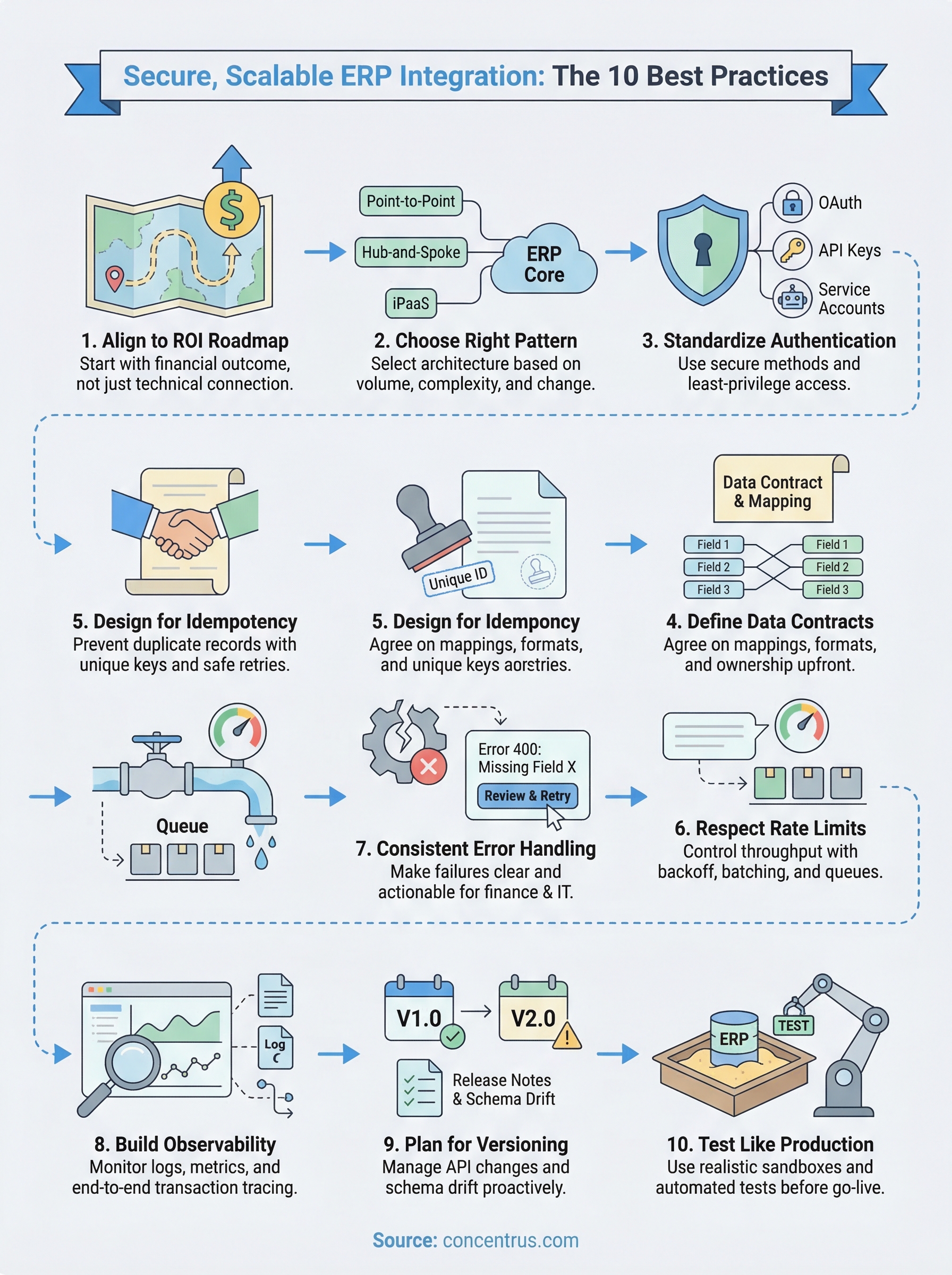 api integration best practices infographic