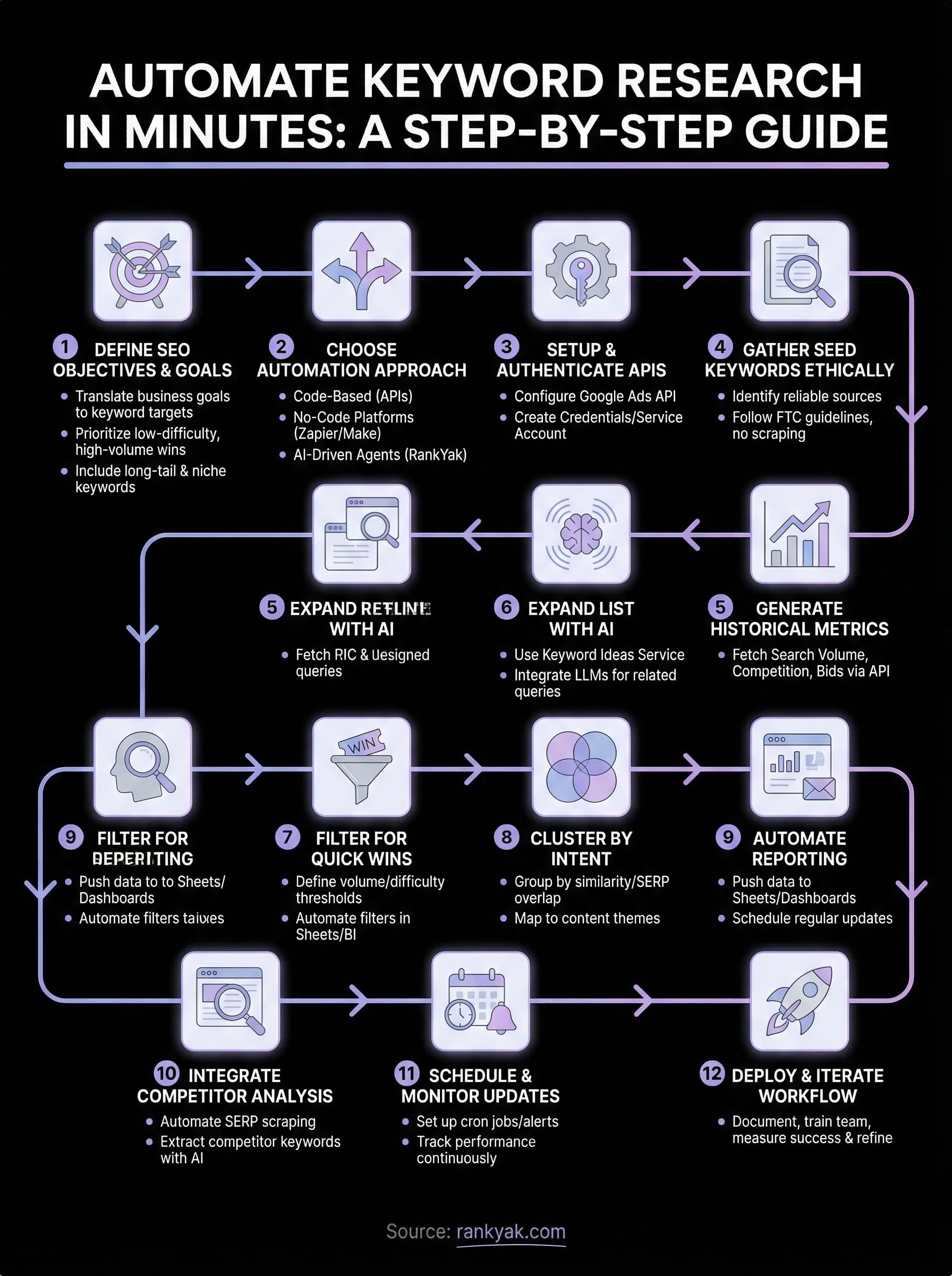 automate keyword research infographic