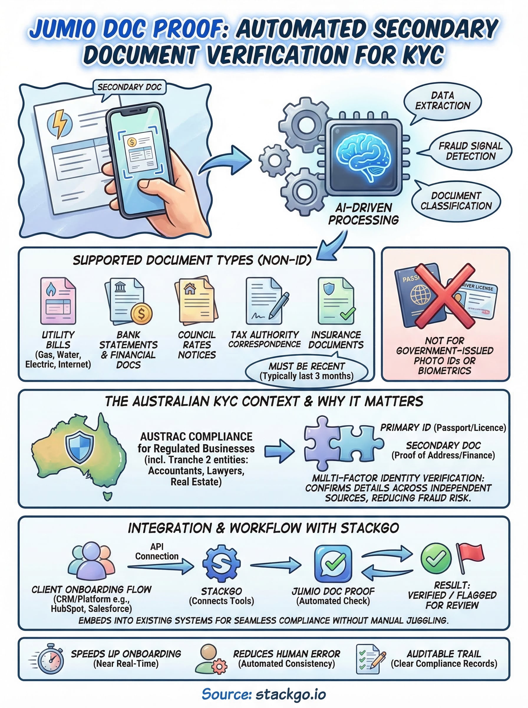 jumio document verification infographic