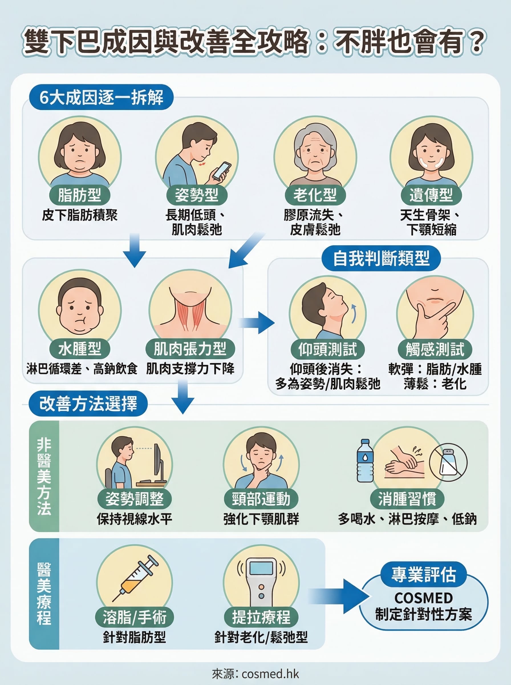 雙下巴成因 infographic