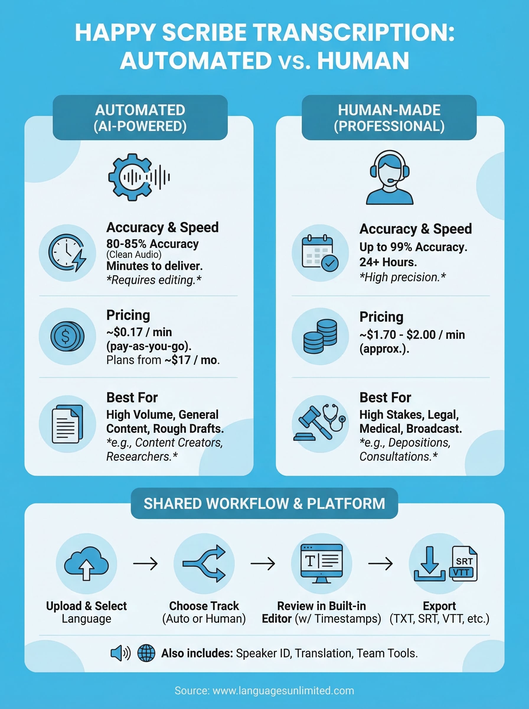 happy scribe transcription infographic
