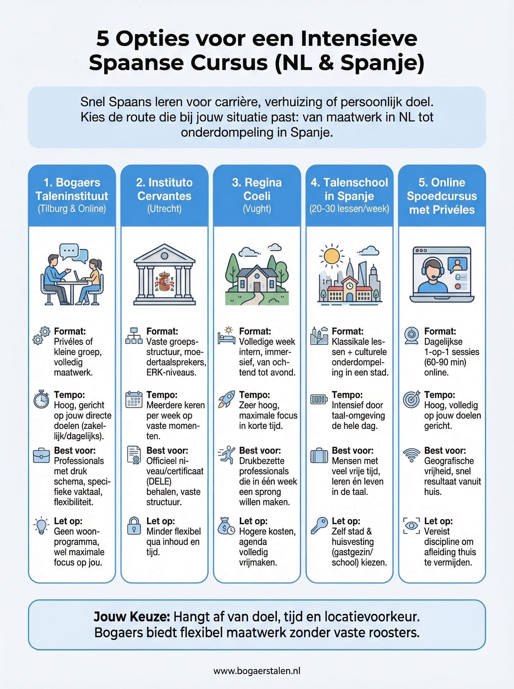 intensieve spaanse cursus infographic