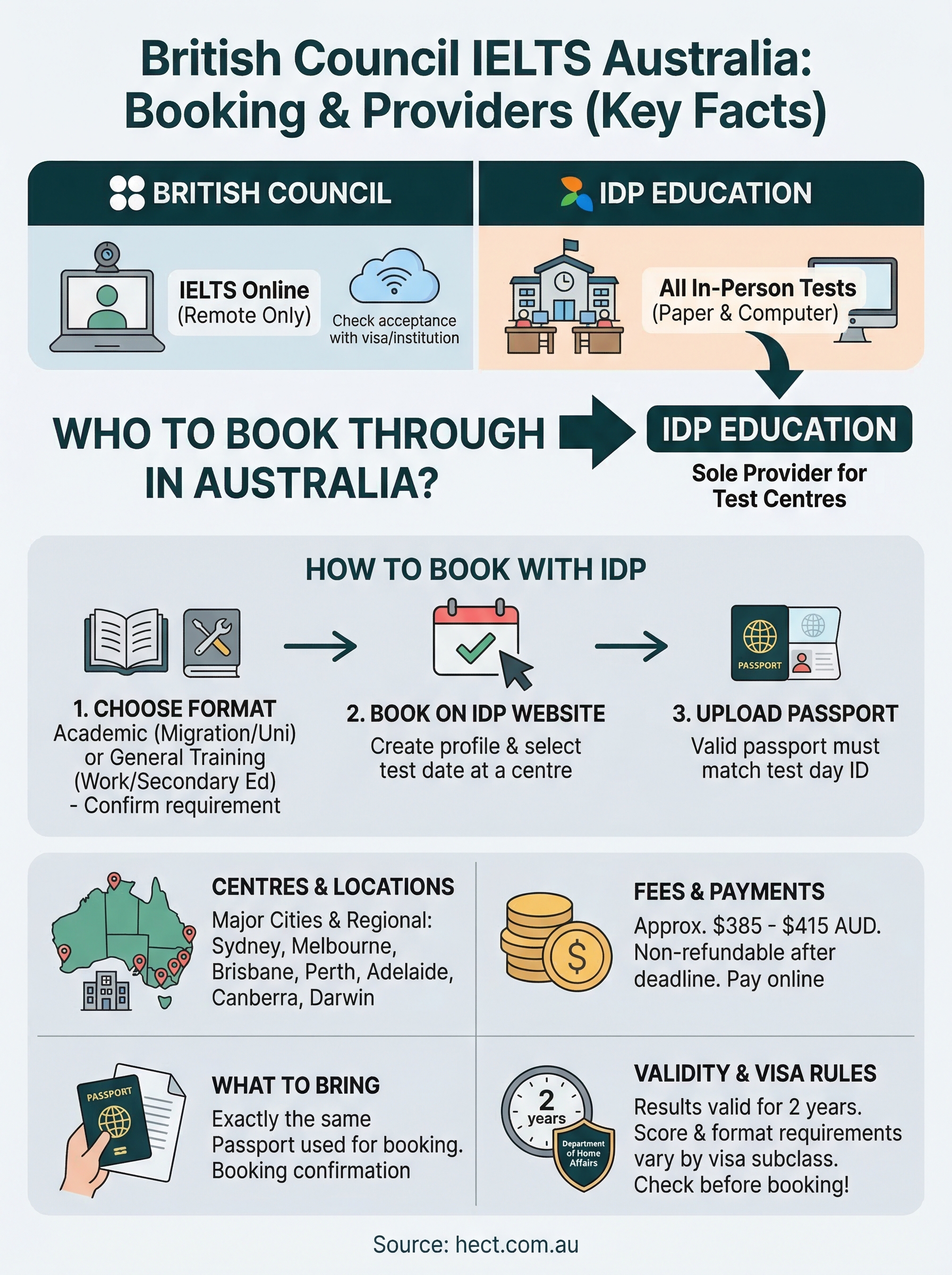 british council ielts australia infographic